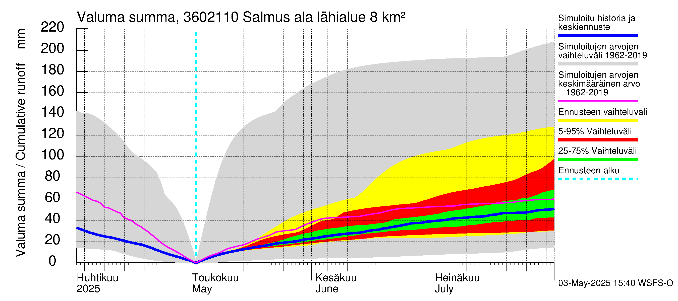 Karvianjoen vesistöalue - Salmus ala: Valuma - summa