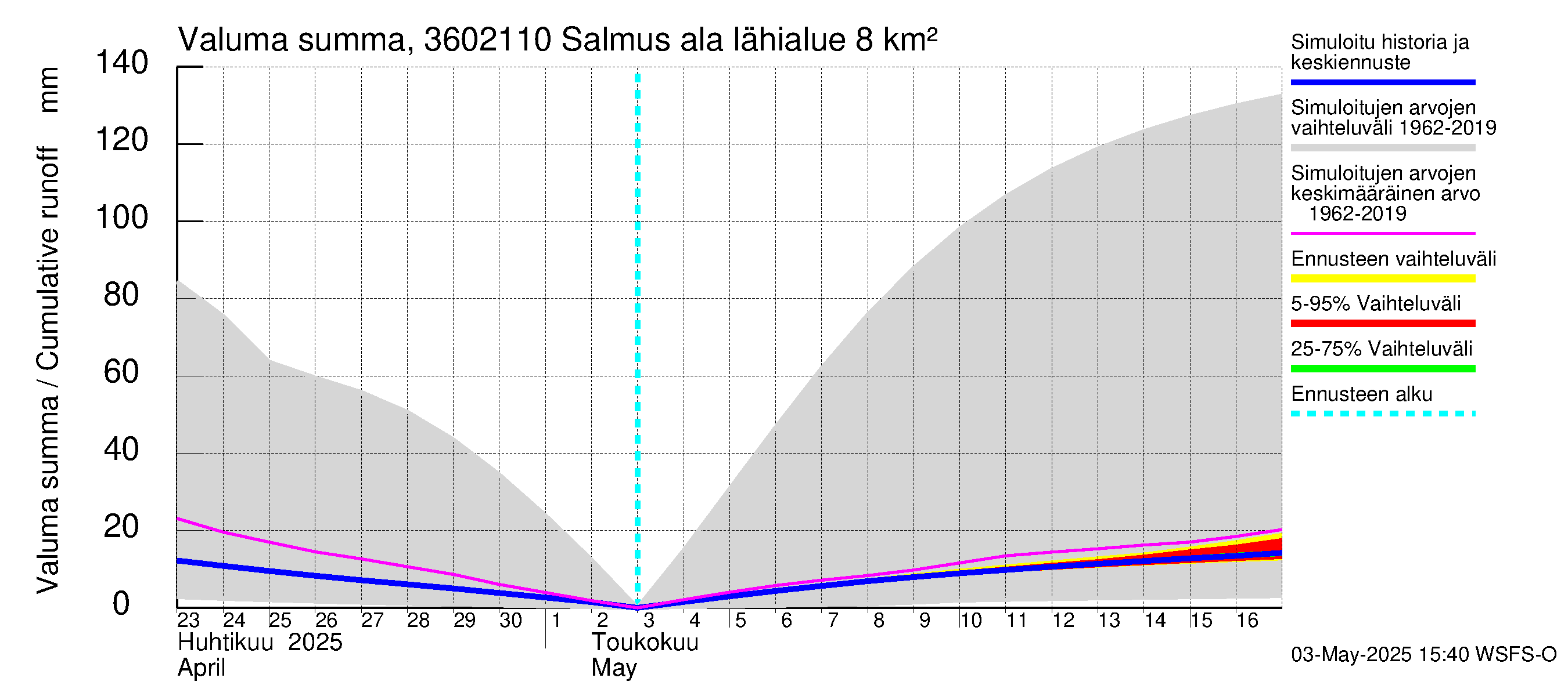 Karvianjoen vesistöalue - Salmus ala: Valuma - summa