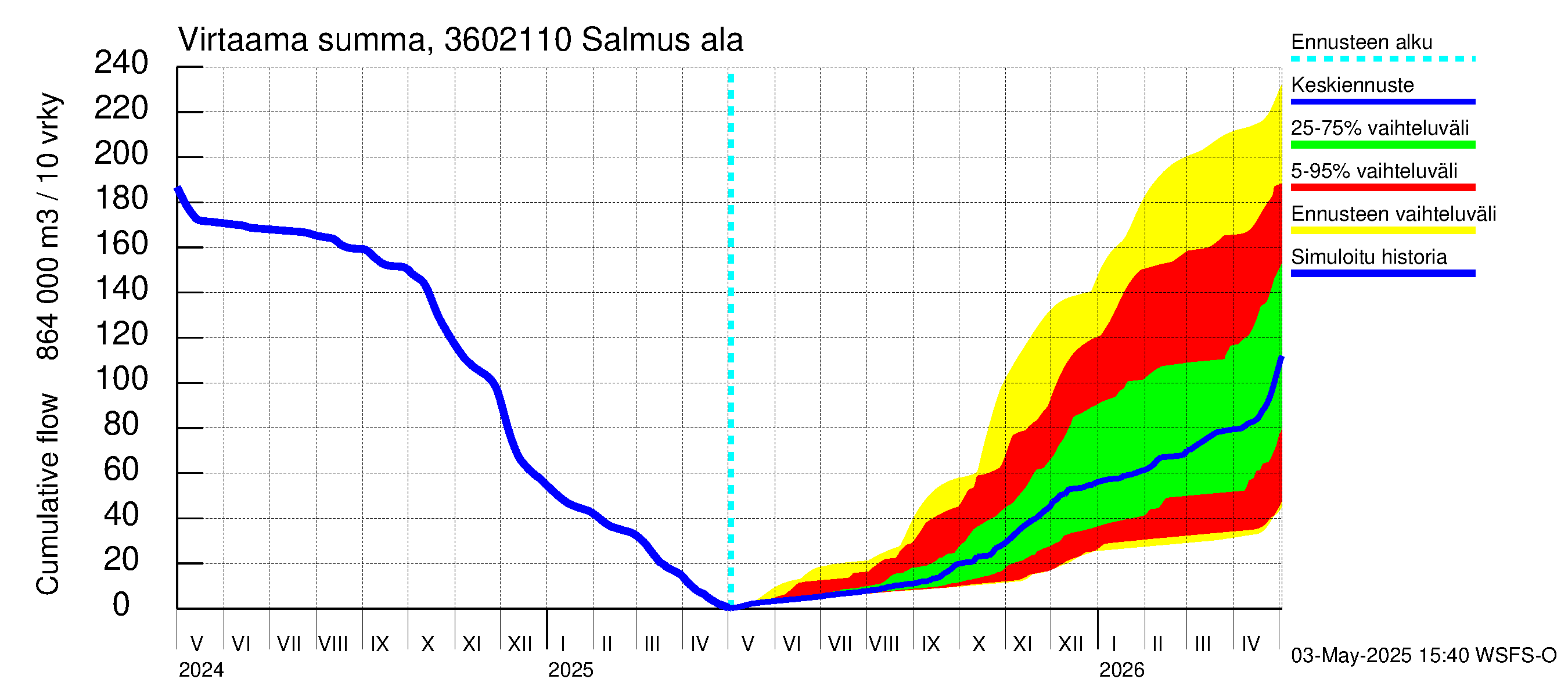 Karvianjoen vesistöalue - Salmus ala: Virtaama / juoksutus - summa