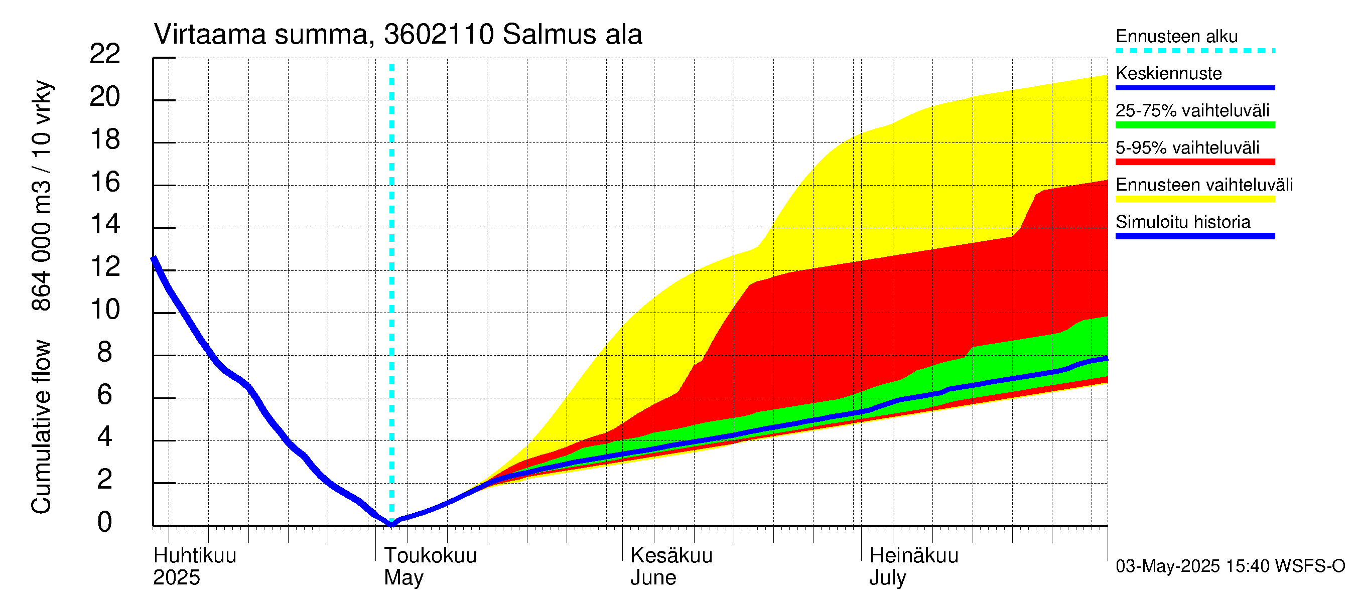 Karvianjoen vesistöalue - Salmus ala: Virtaama / juoksutus - summa