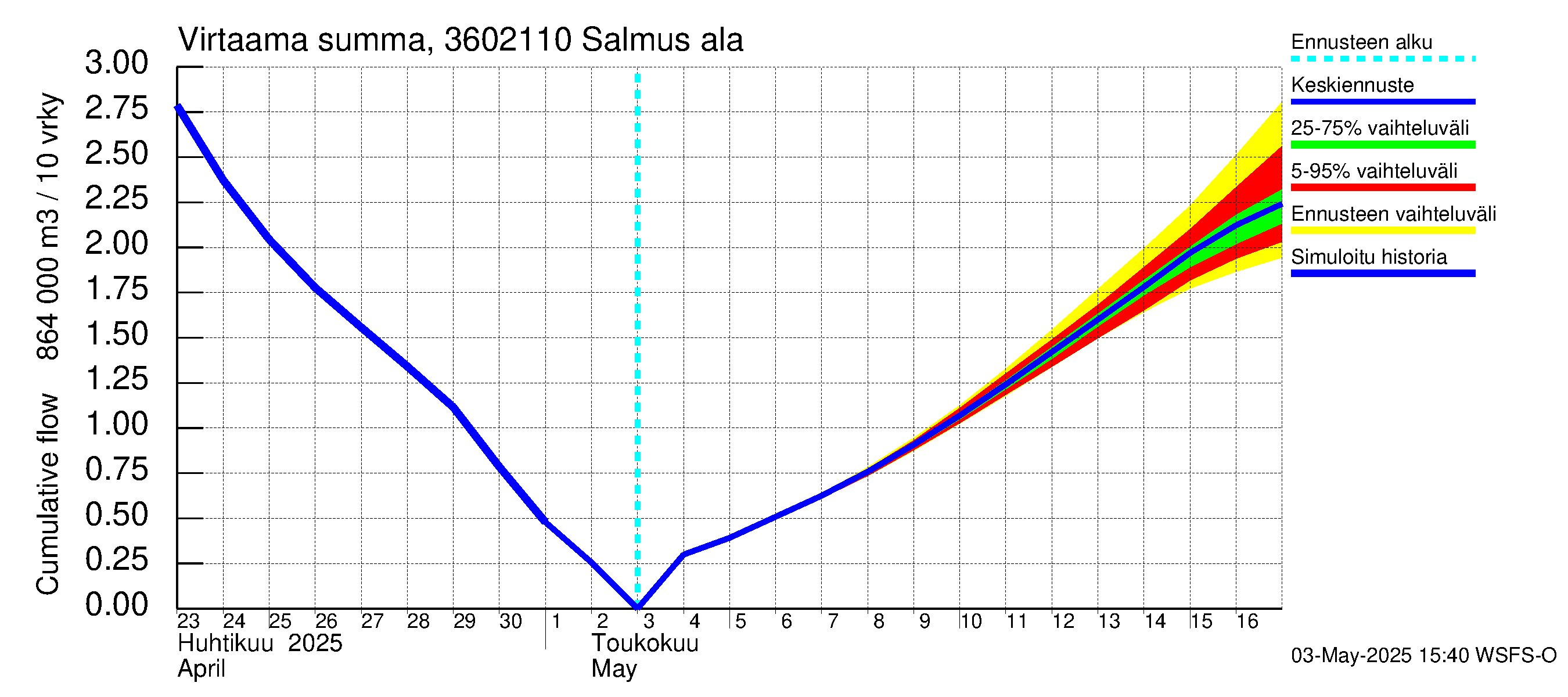 Karvianjoen vesistöalue - Salmus ala: Virtaama / juoksutus - summa