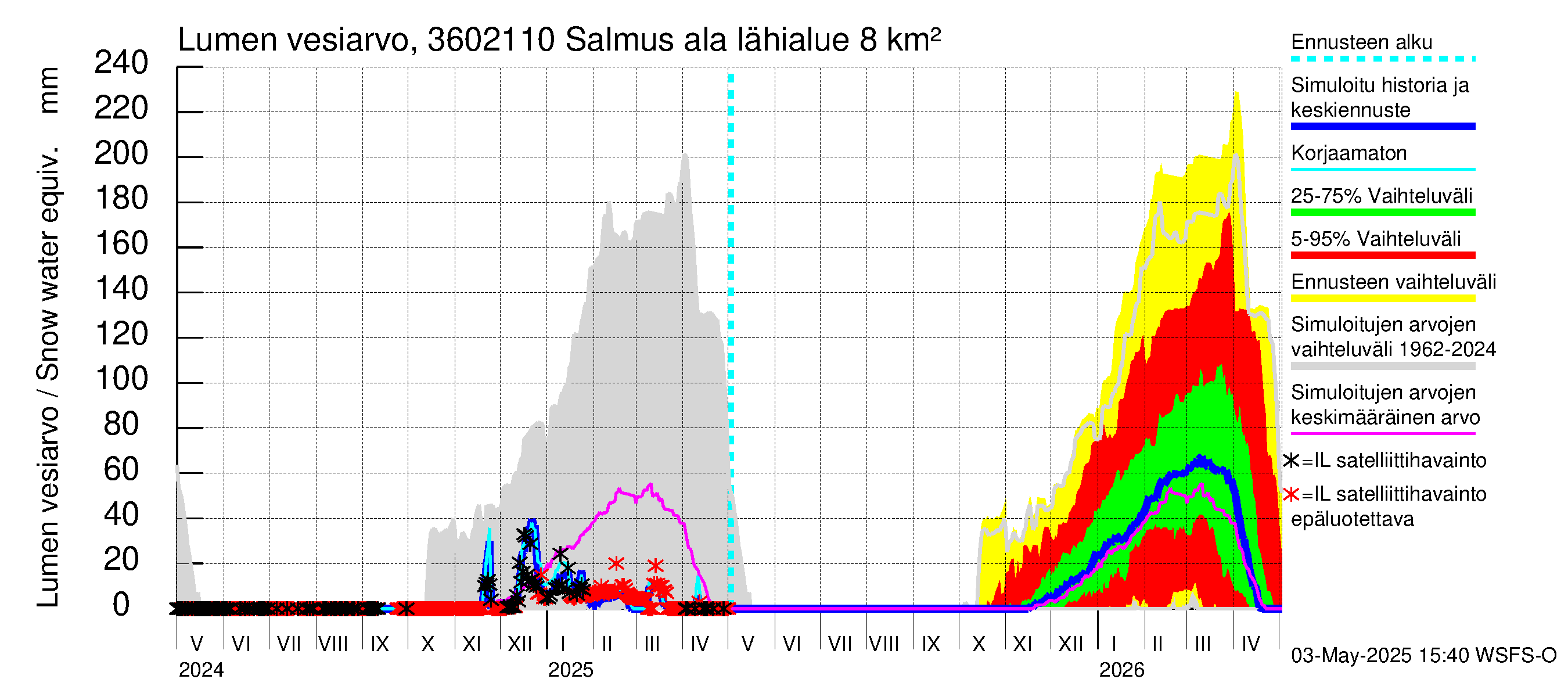 Karvianjoen vesistöalue - Salmus ala: Lumen vesiarvo
