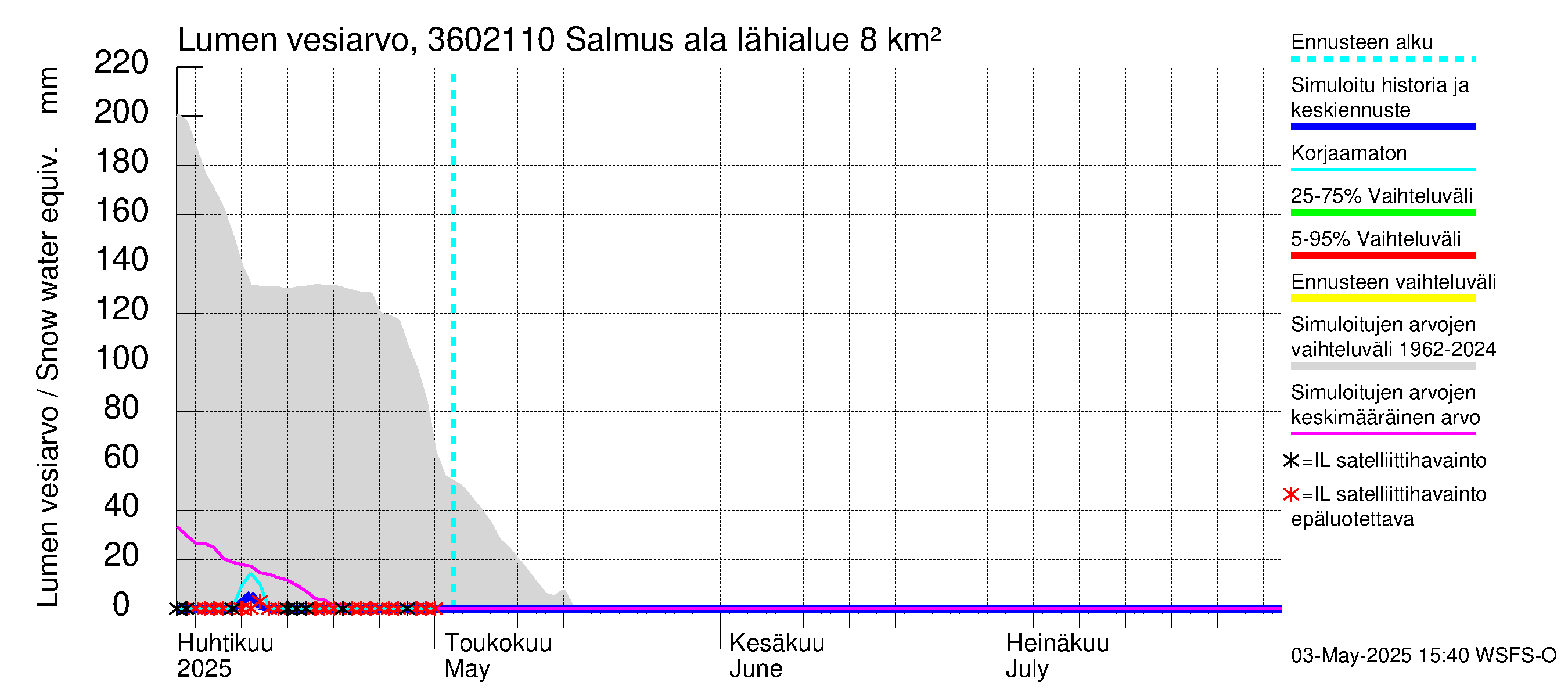 Karvianjoen vesistöalue - Salmus ala: Lumen vesiarvo