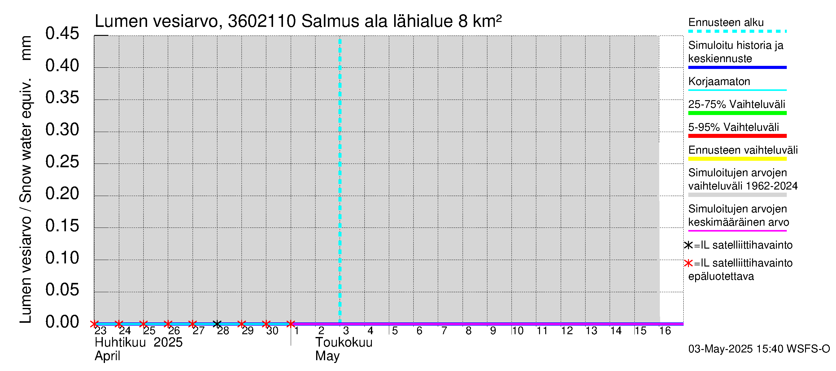 Karvianjoen vesistöalue - Salmus ala: Lumen vesiarvo