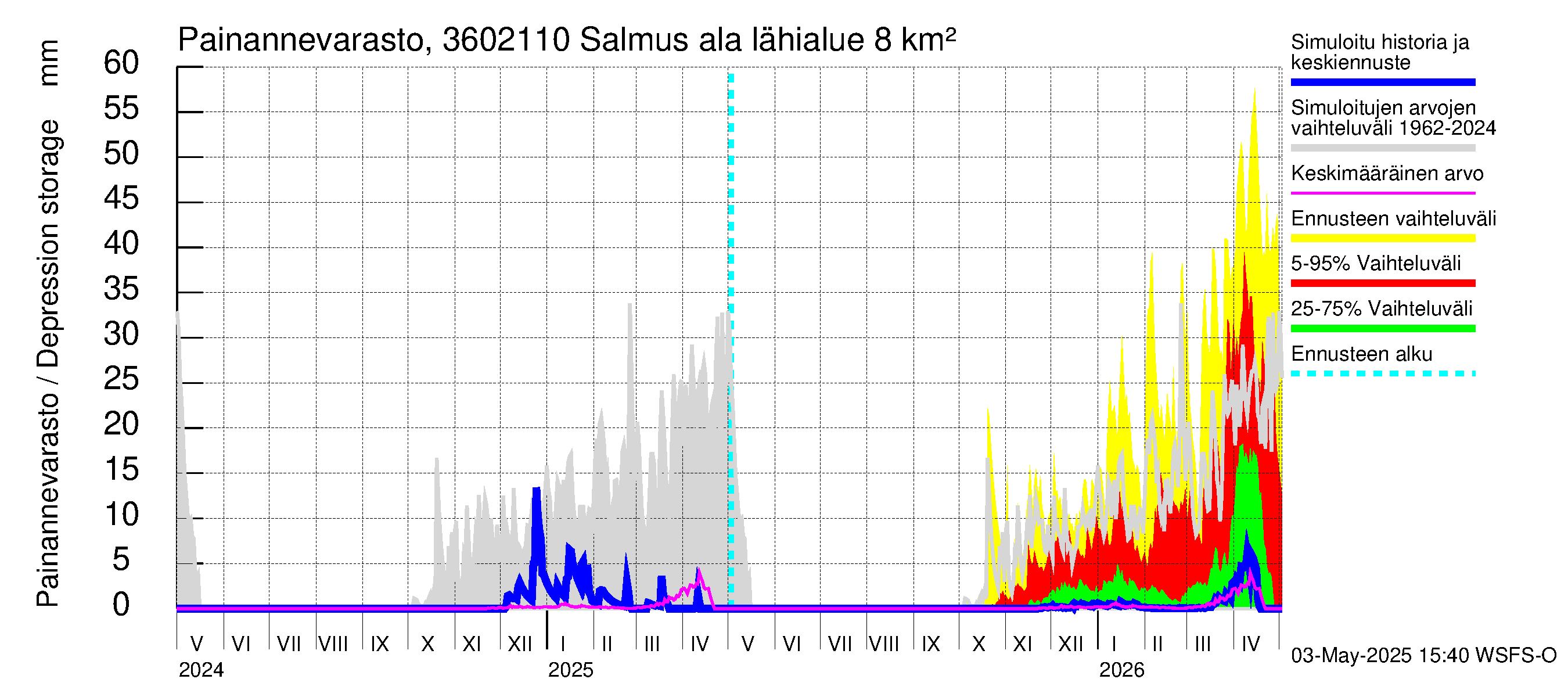 Karvianjoen vesistöalue - Salmus ala: Painannevarasto