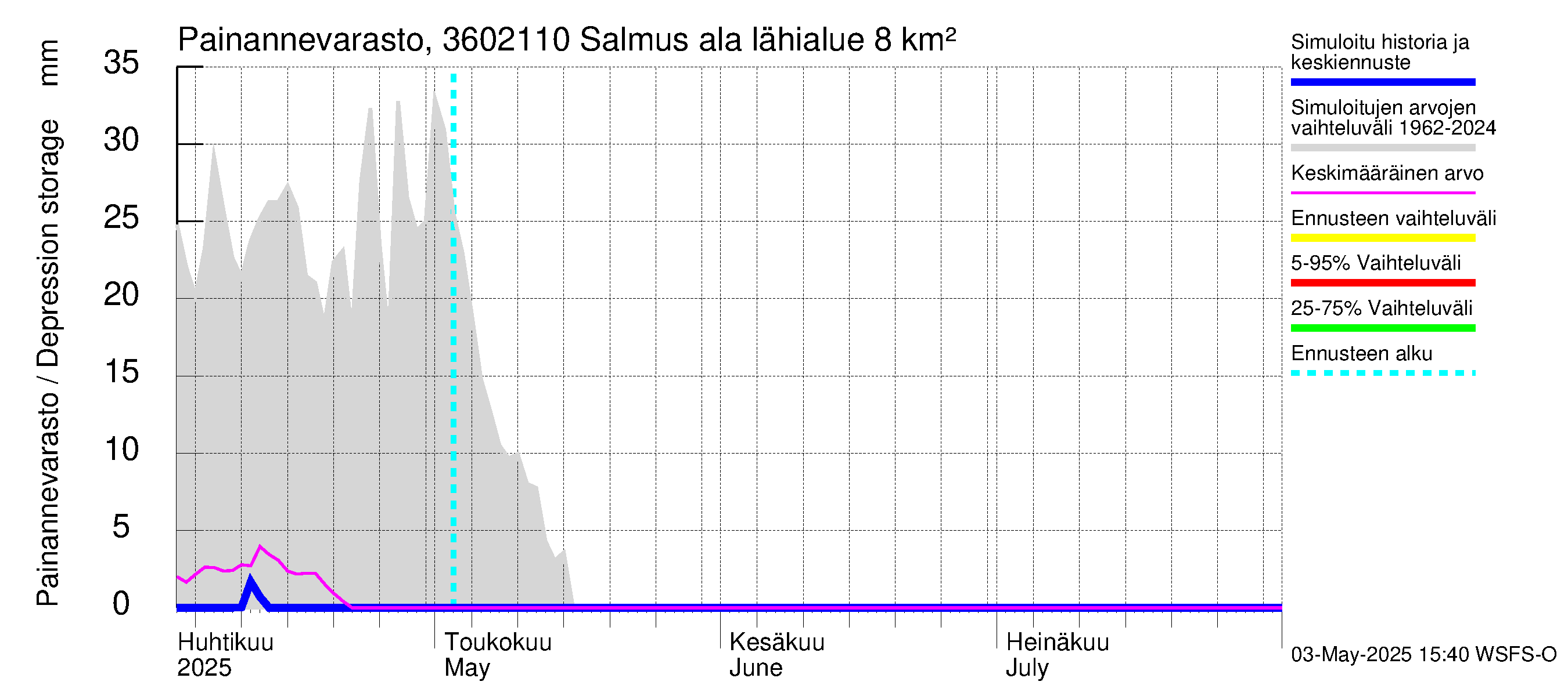 Karvianjoen vesistöalue - Salmus ala: Painannevarasto