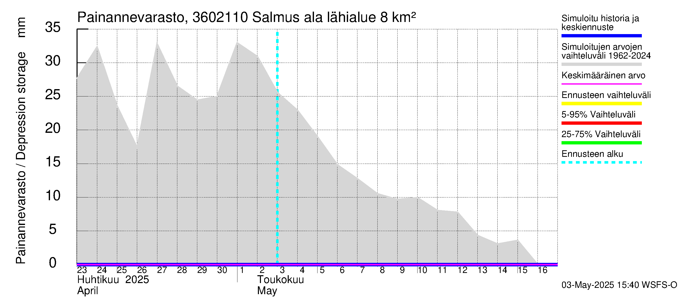 Karvianjoen vesistöalue - Salmus ala: Painannevarasto