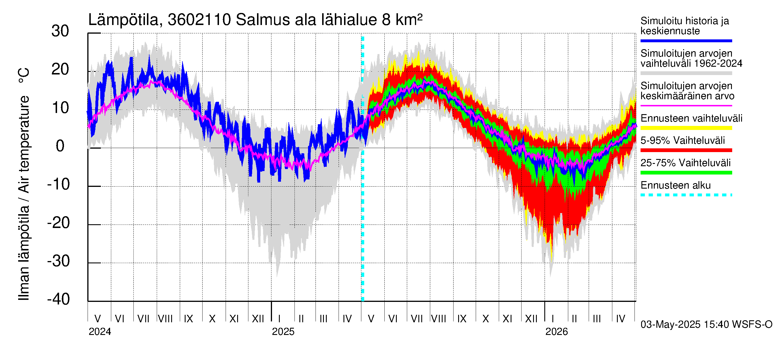 Karvianjoen vesistöalue - Salmus ala: Ilman lämpötila