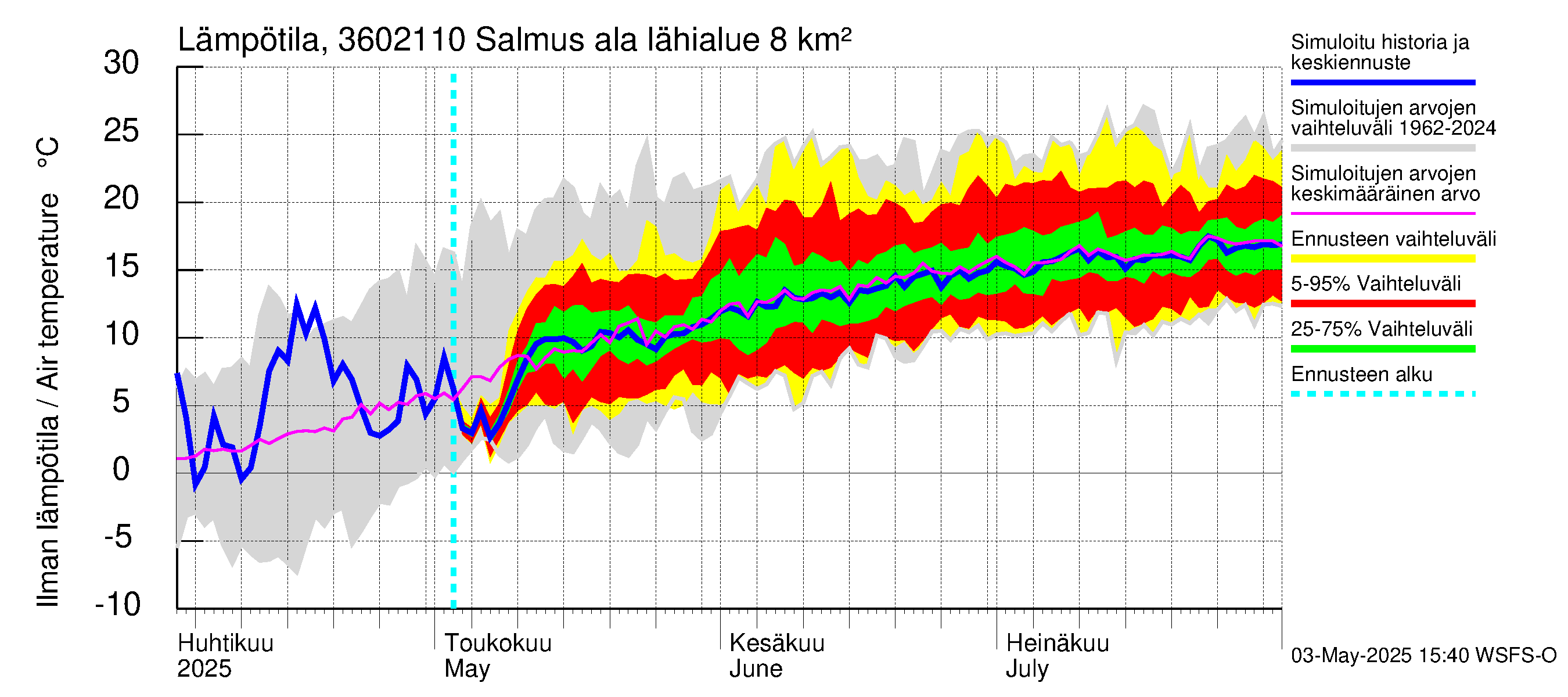 Karvianjoen vesistöalue - Salmus ala: Ilman lämpötila