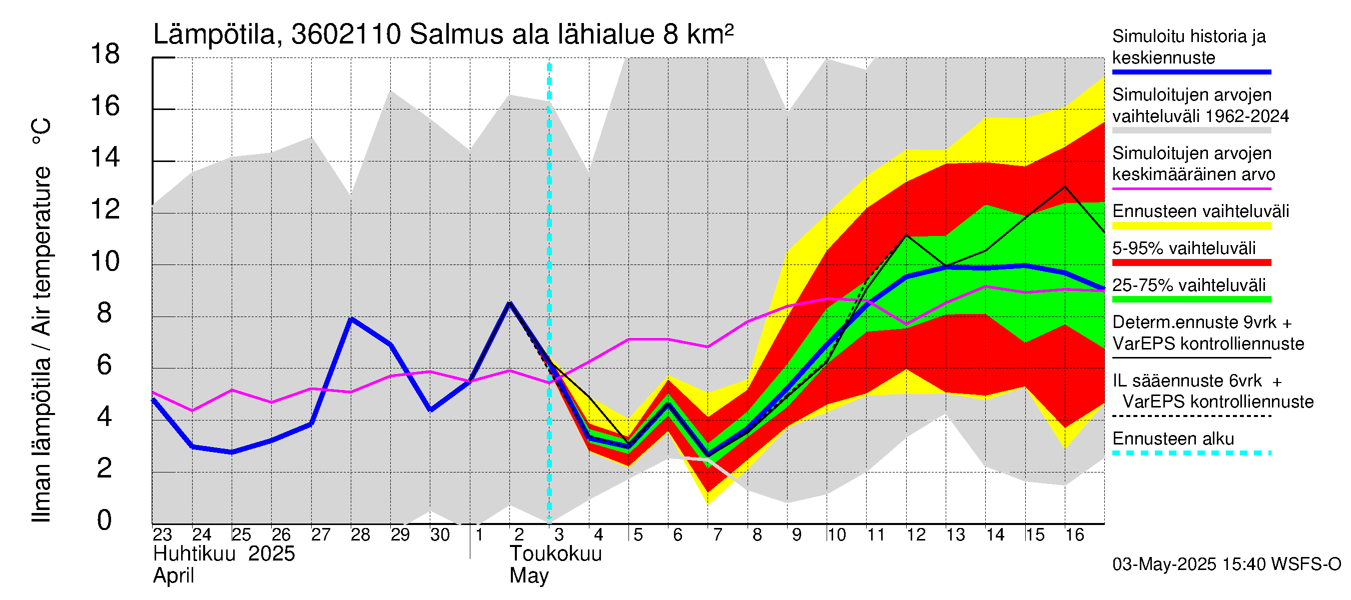 Karvianjoen vesistöalue - Salmus ala: Ilman lämpötila