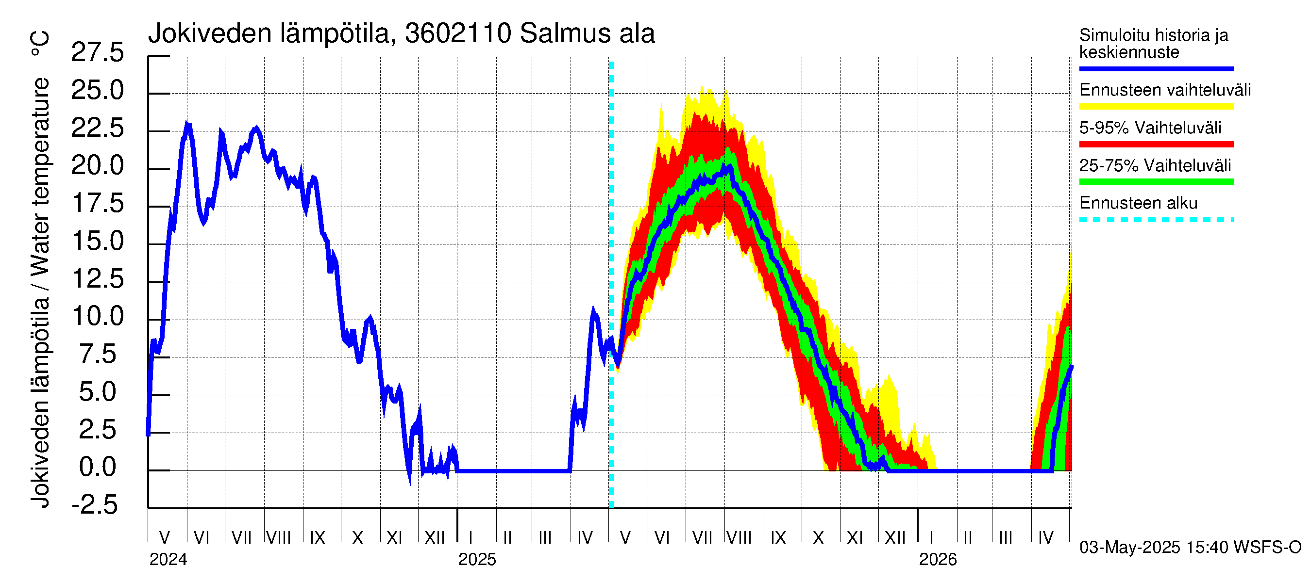 Karvianjoen vesistöalue - Salmus ala: Jokiveden lämpötila