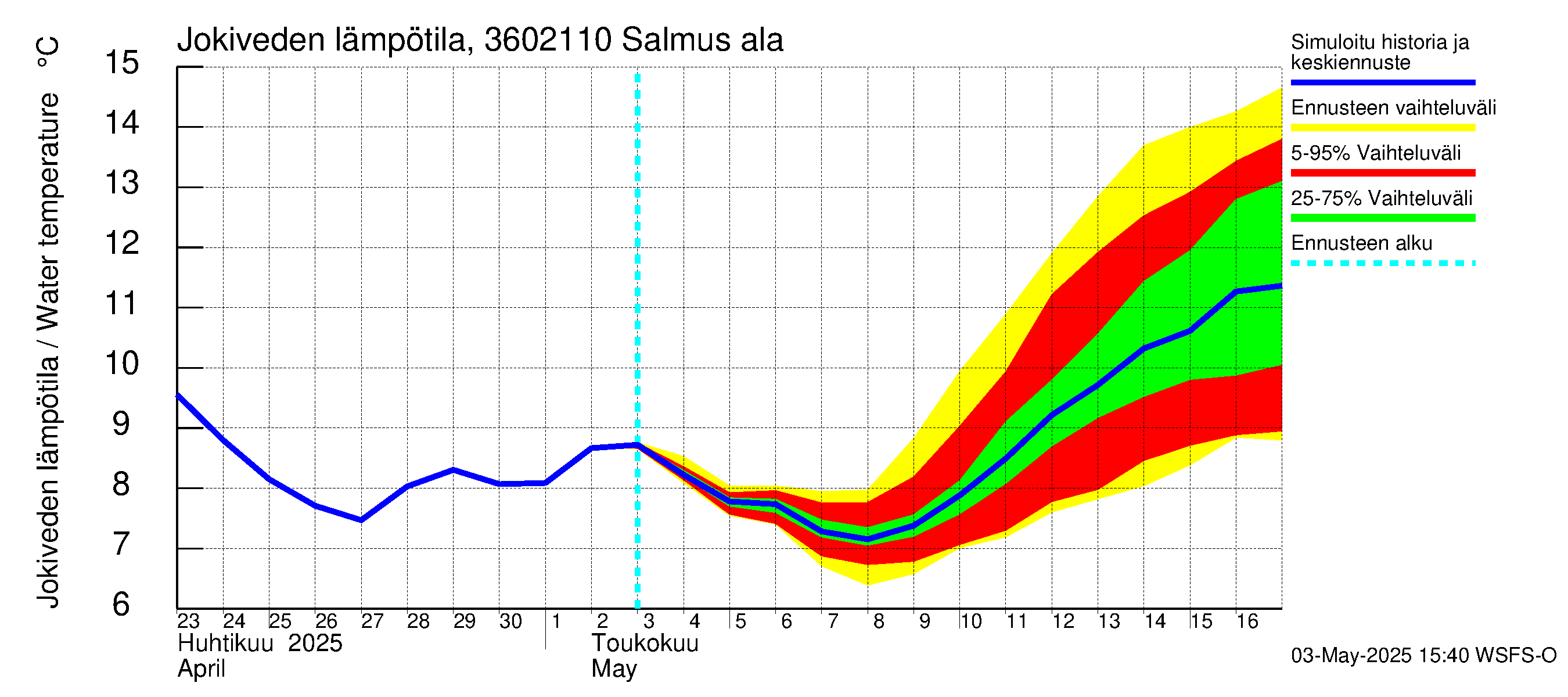 Karvianjoen vesistöalue - Salmus ala: Jokiveden lämpötila
