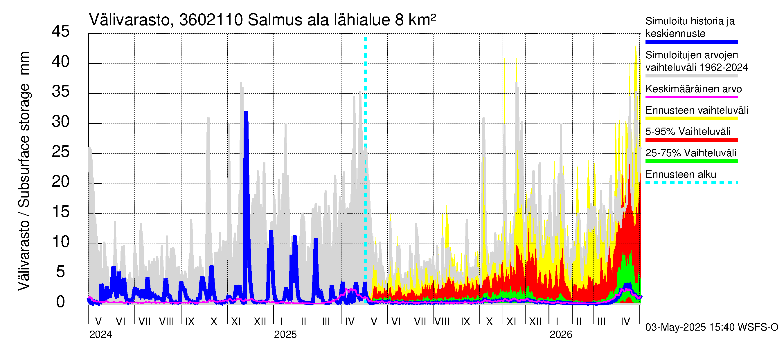 Karvianjoen vesistöalue - Salmus ala: Välivarasto