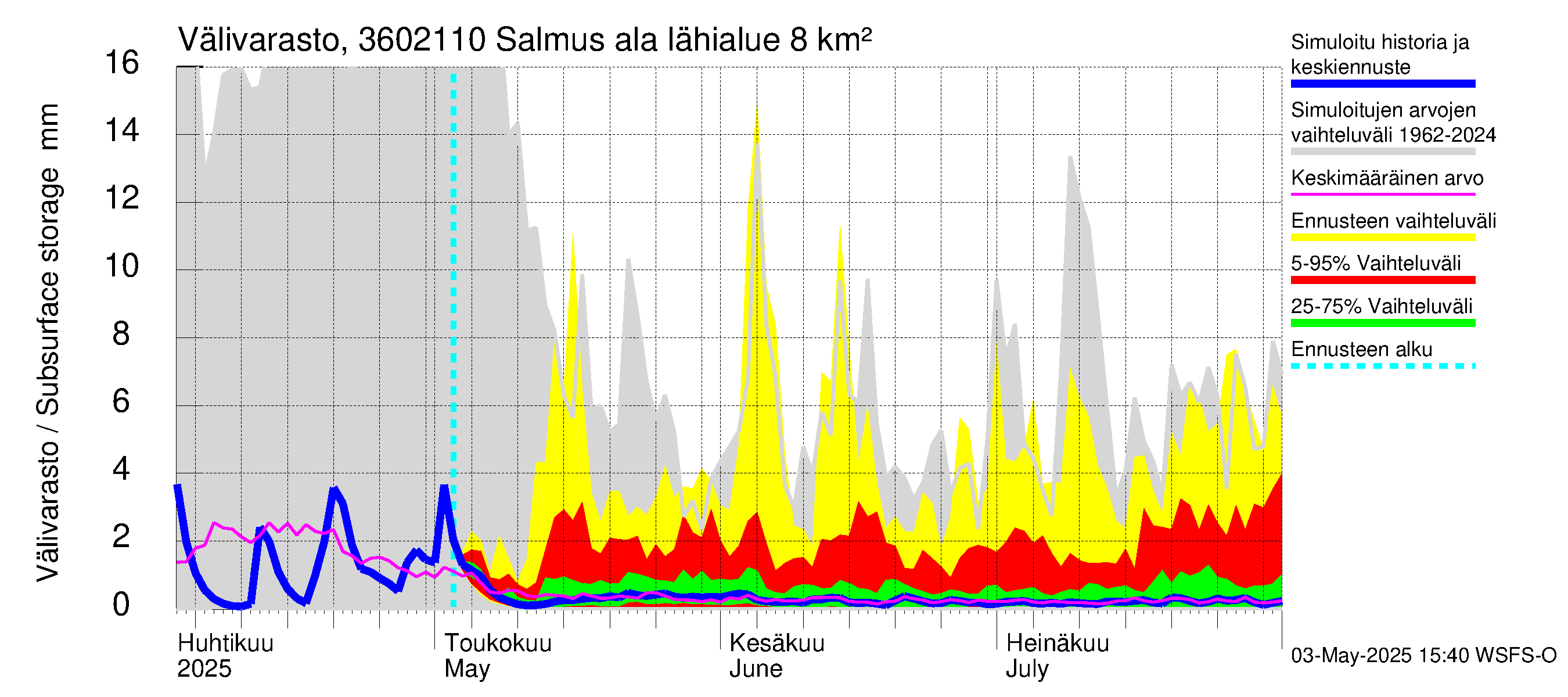 Karvianjoen vesistöalue - Salmus ala: Välivarasto