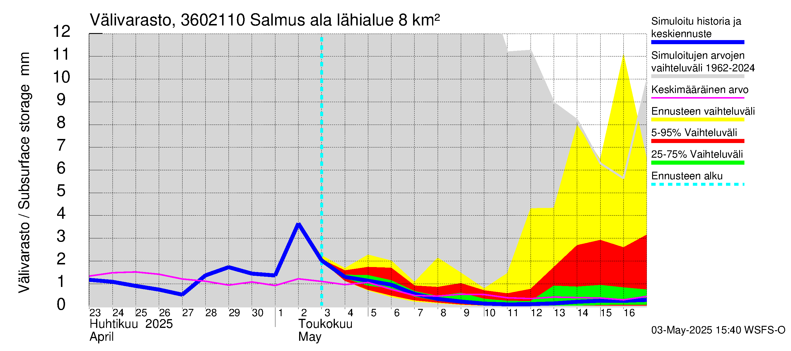 Karvianjoen vesistöalue - Salmus ala: Välivarasto
