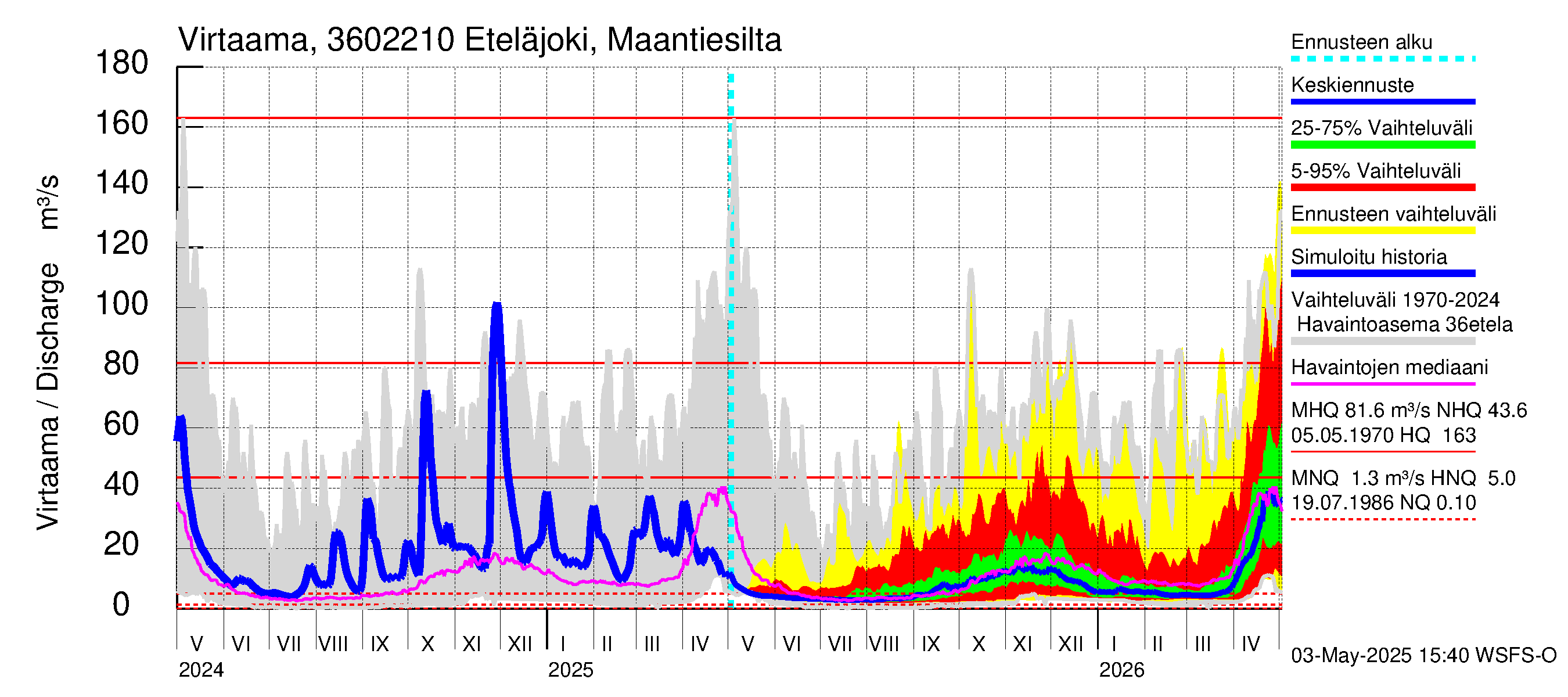 Karvianjoen vesistöalue - Eteläjoki maantiesilta: Virtaama / juoksutus - jakaumaennuste