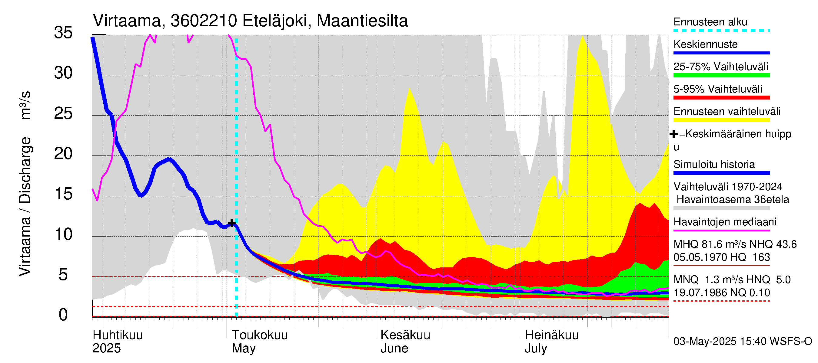 Karvianjoen vesistöalue - Eteläjoki maantiesilta: Virtaama / juoksutus - jakaumaennuste