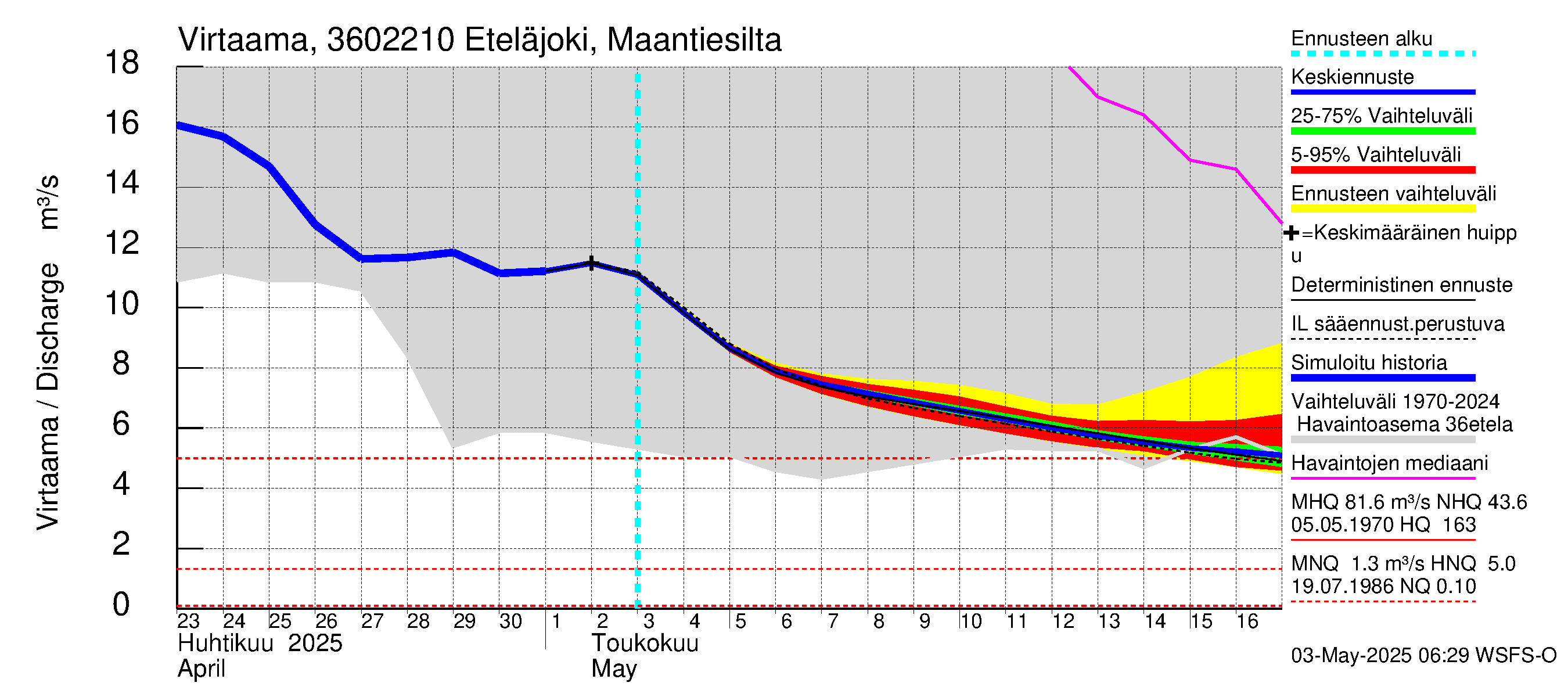 Karvianjoen vesistöalue - Eteläjoki maantiesilta: Virtaama / juoksutus - jakaumaennuste