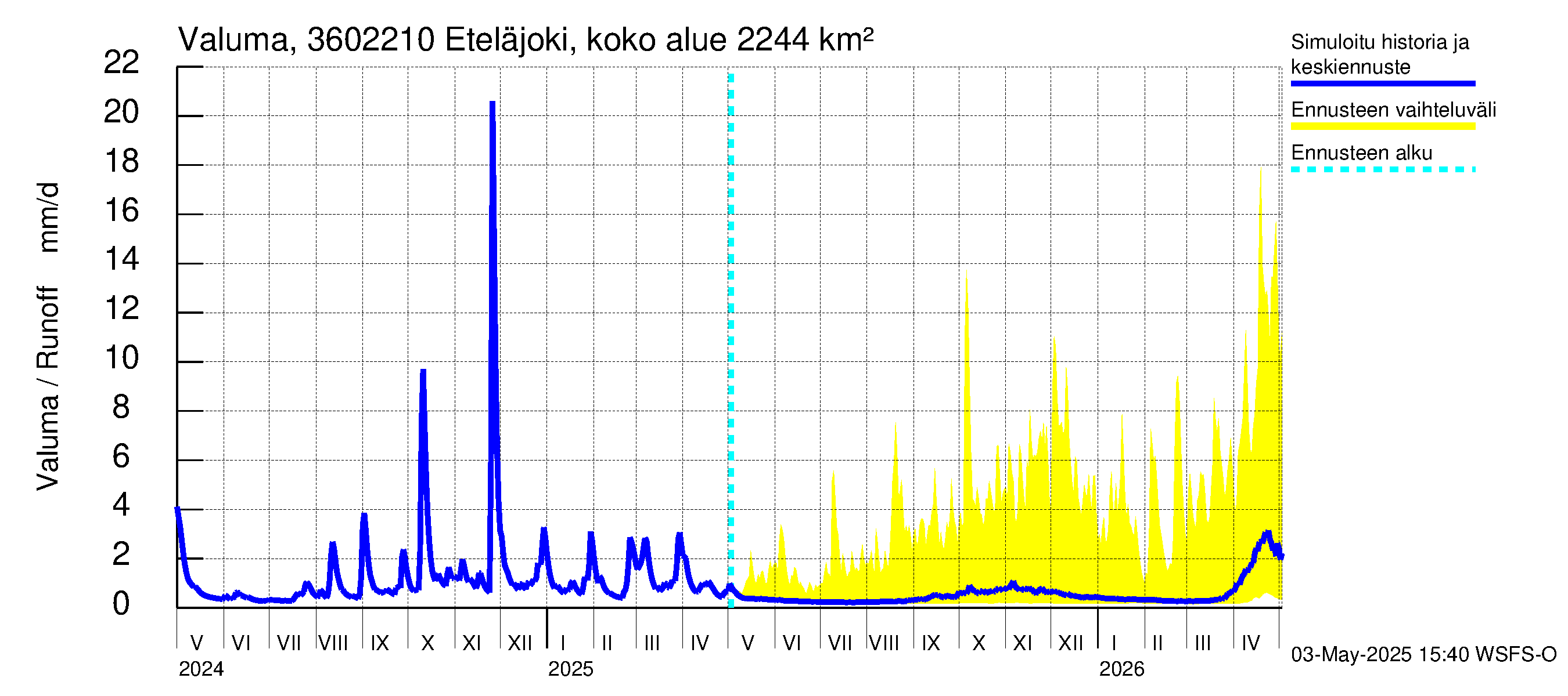 Karvianjoen vesistöalue - Eteläjoki maantiesilta: Valuma