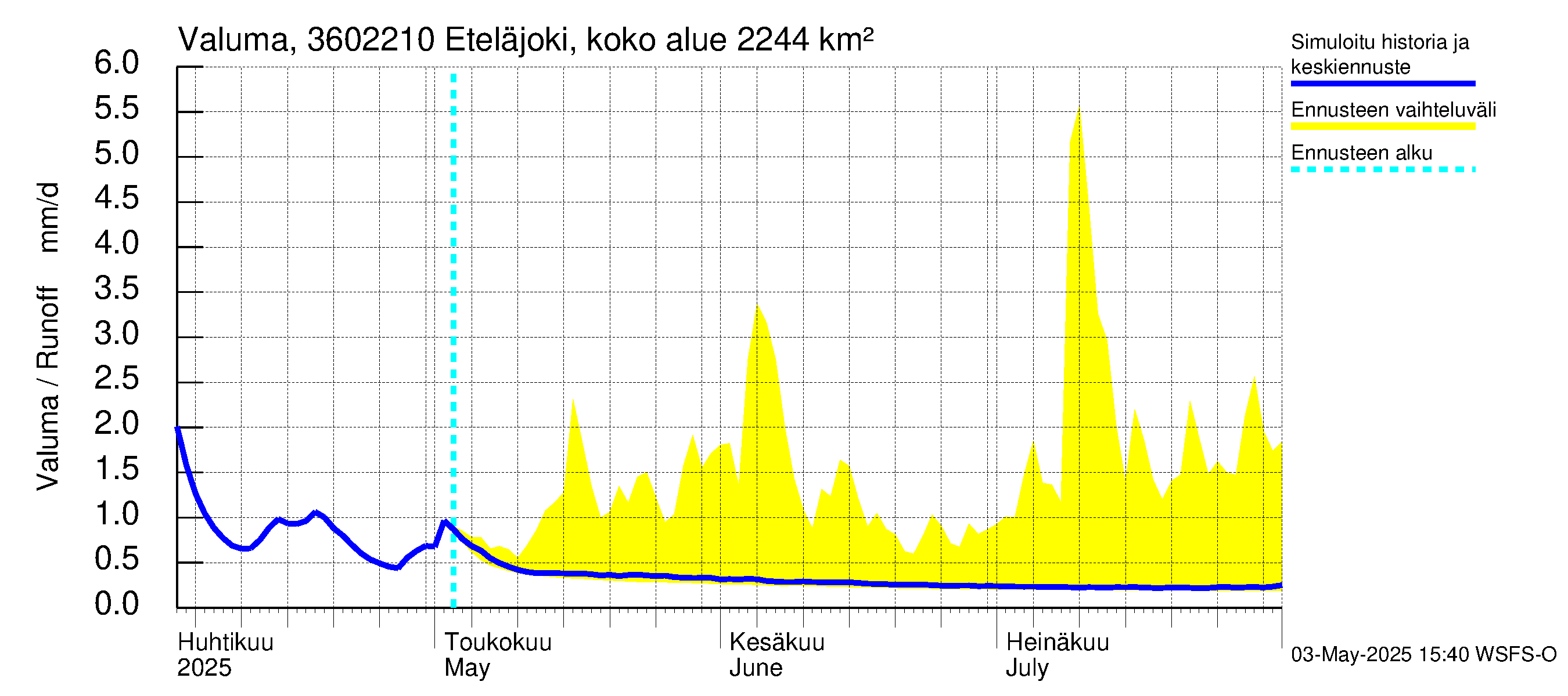 Karvianjoen vesistöalue - Eteläjoki maantiesilta: Valuma