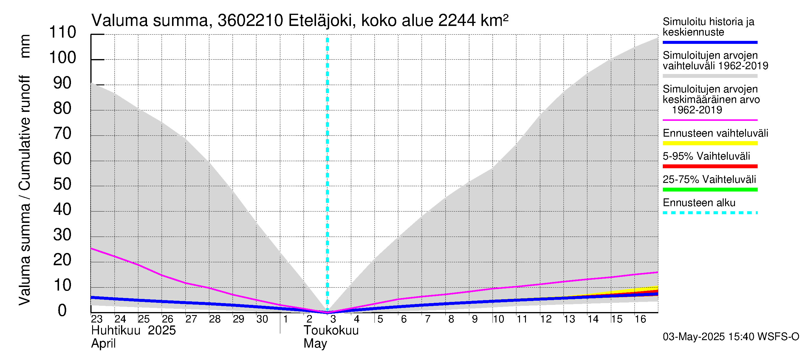 Karvianjoen vesistöalue - Eteläjoki maantiesilta: Valuma - summa