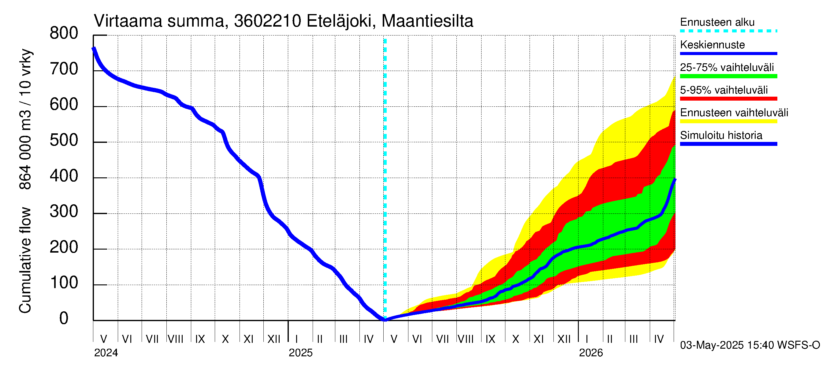Karvianjoen vesistöalue - Eteläjoki maantiesilta: Virtaama / juoksutus - summa