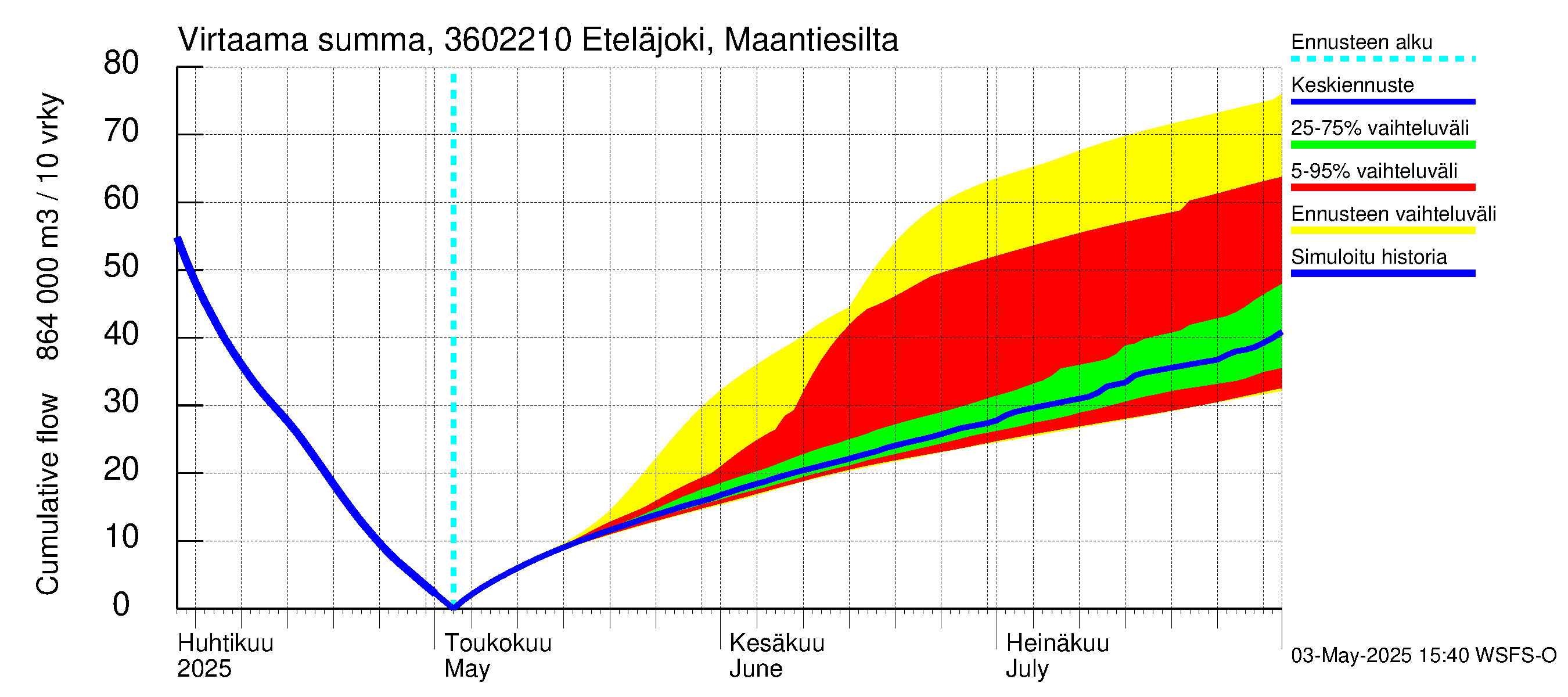 Karvianjoen vesistöalue - Eteläjoki maantiesilta: Virtaama / juoksutus - summa