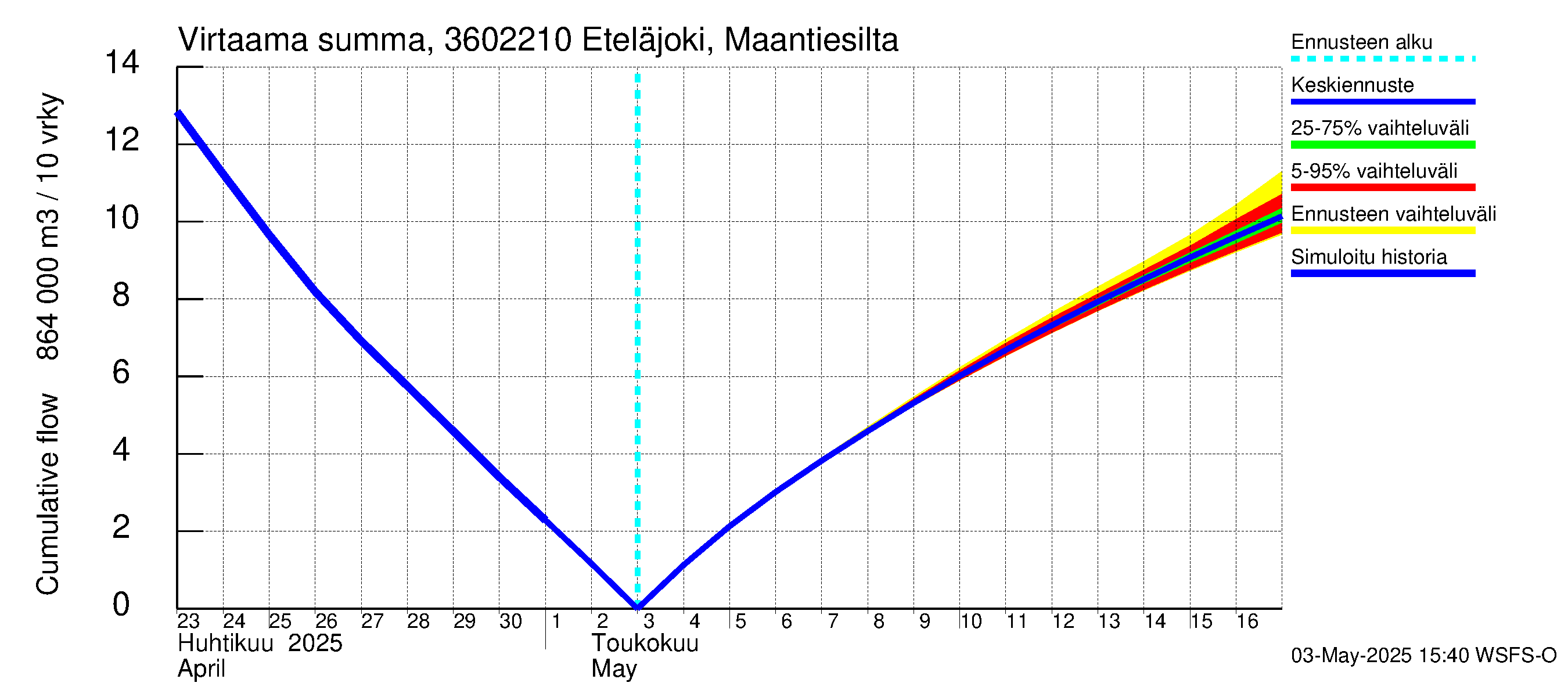 Karvianjoen vesistöalue - Eteläjoki maantiesilta: Virtaama / juoksutus - summa