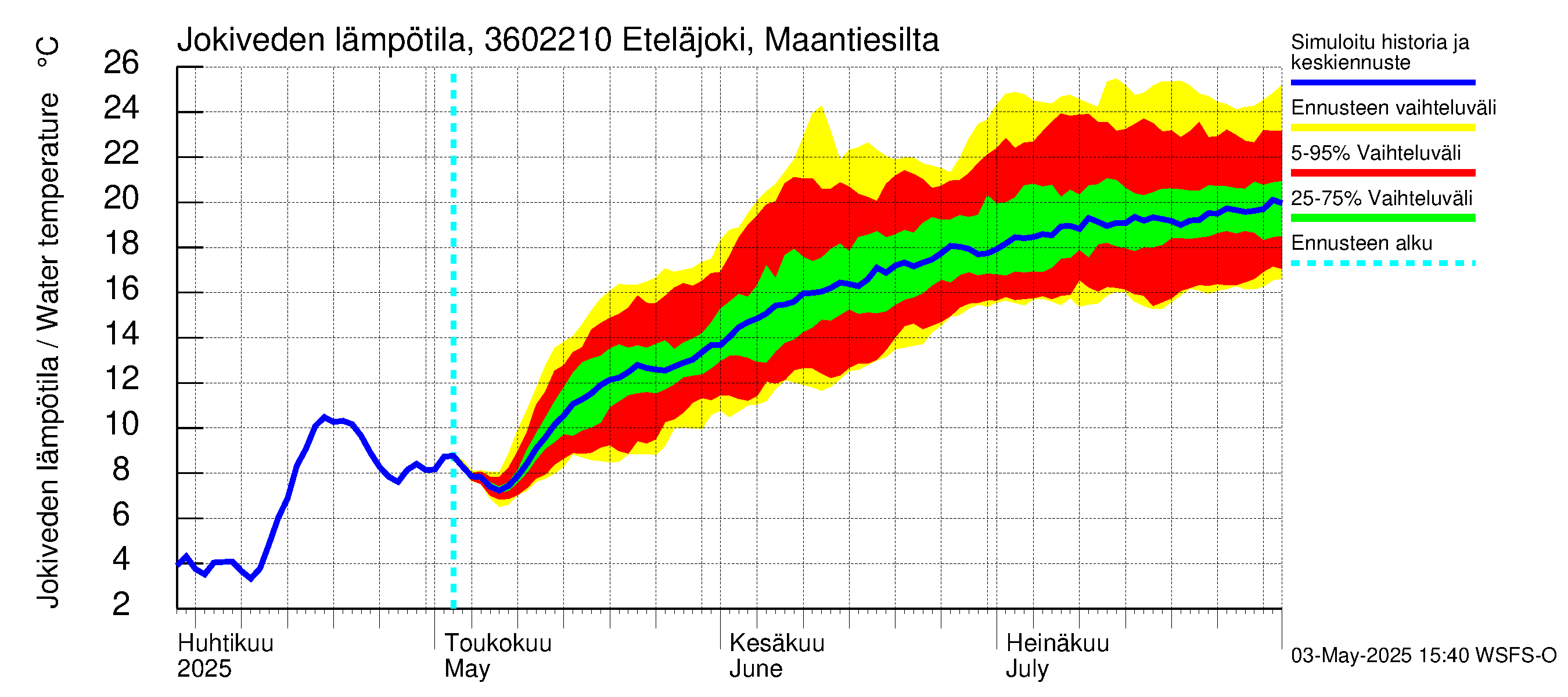 Karvianjoen vesistöalue - Eteläjoki maantiesilta: Jokiveden lämpötila