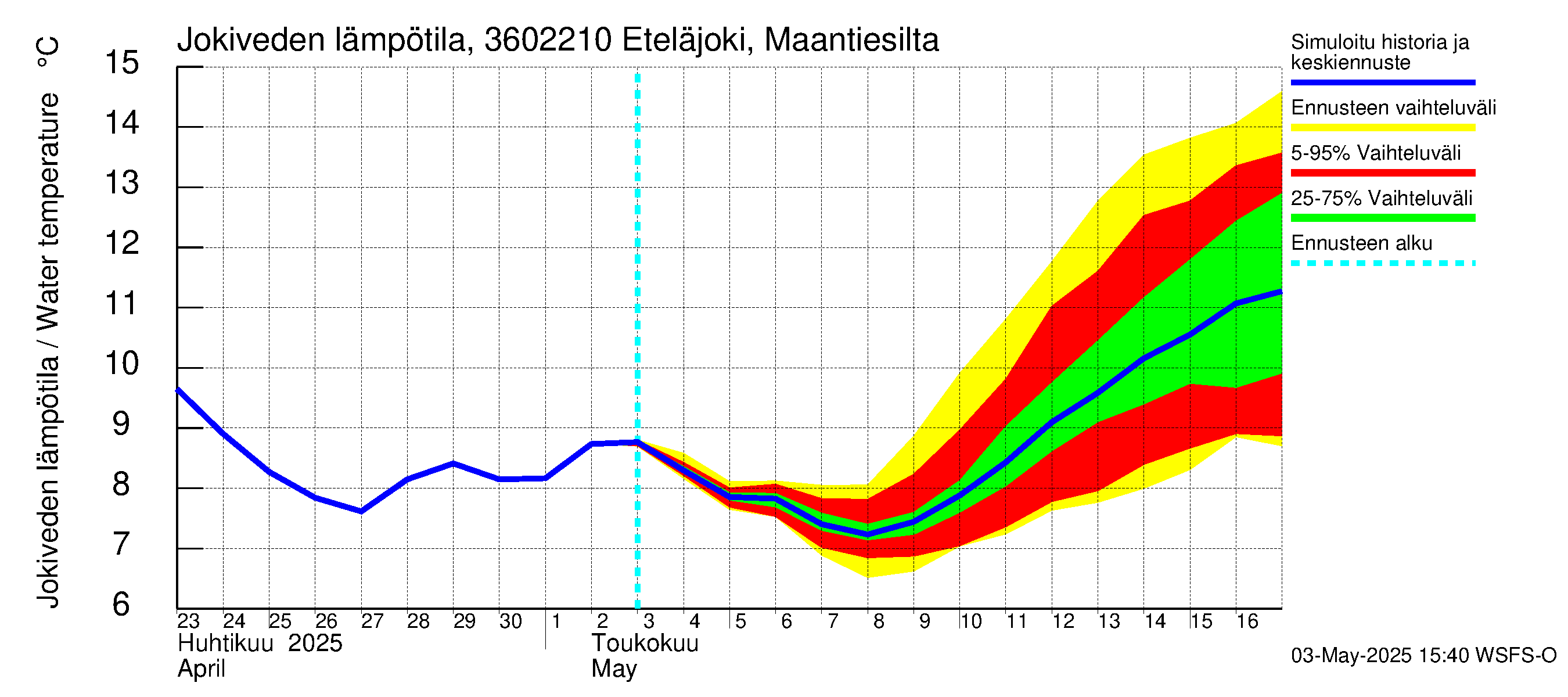 Karvianjoen vesistöalue - Eteläjoki maantiesilta: Jokiveden lämpötila