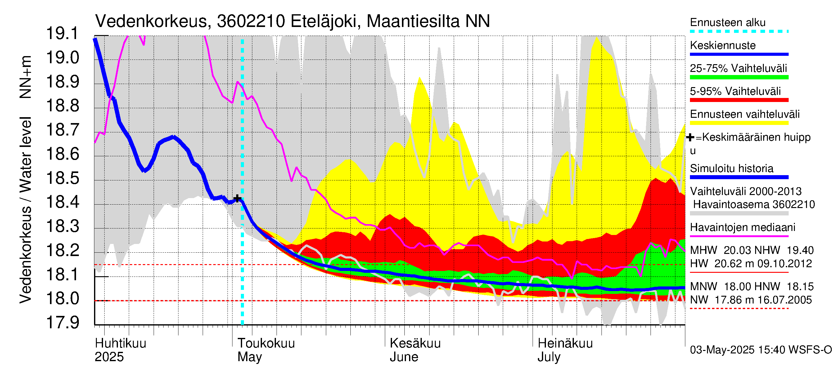 Karvianjoen vesistöalue - Eteläjoki maantiesilta: Vedenkorkeus - jakaumaennuste