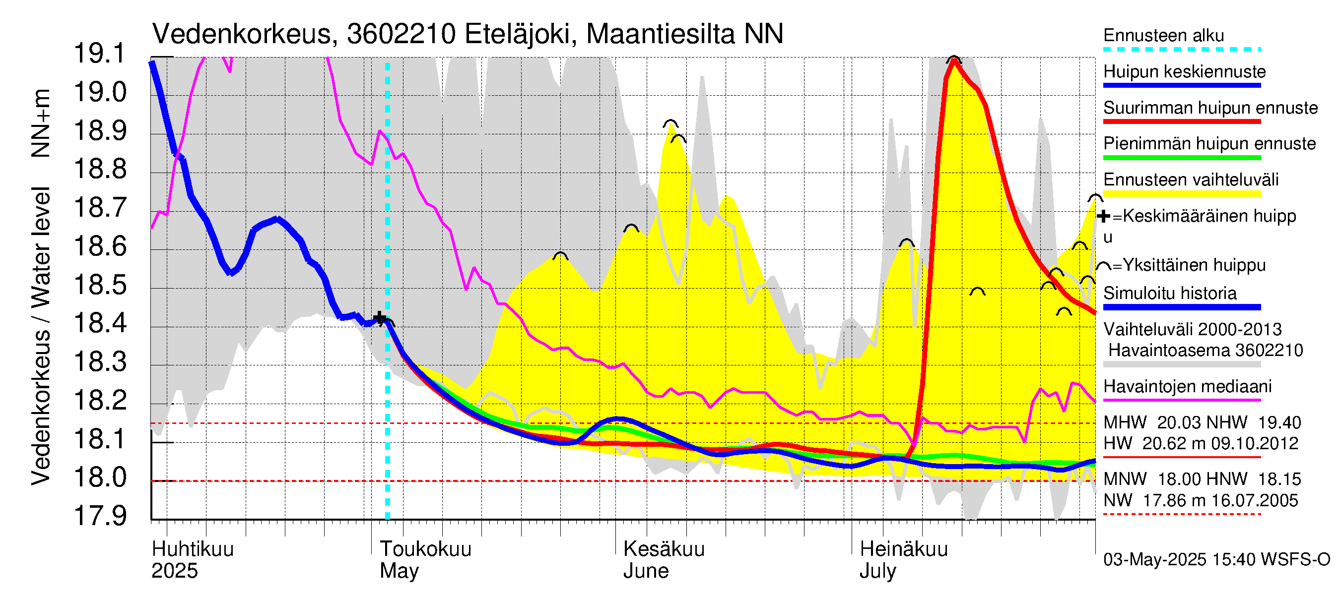 Karvianjoen vesistöalue - Eteläjoki maantiesilta: Vedenkorkeus - huippujen keski- ja ääriennusteet