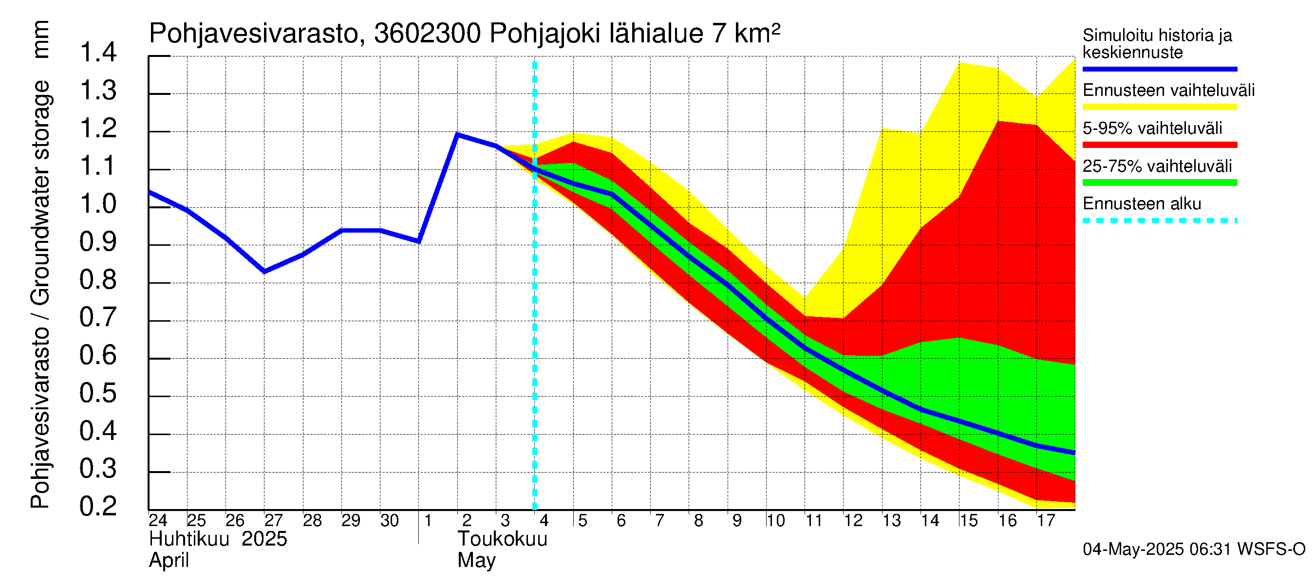 Karvianjoen vesistöalue - Pohjajoki: Pohjavesivarasto
