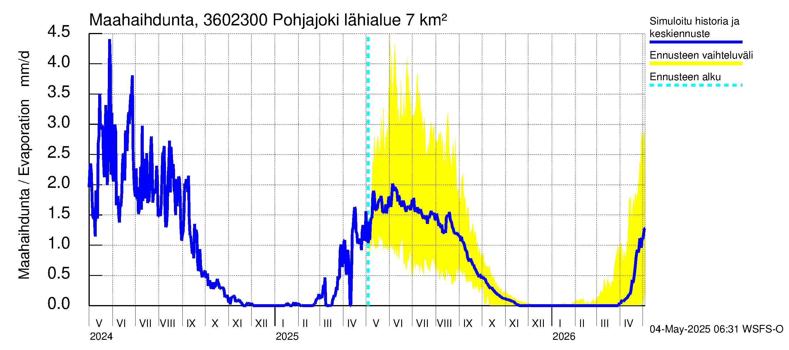 Karvianjoen vesistöalue - Pohjajoki: Haihdunta maa-alueelta