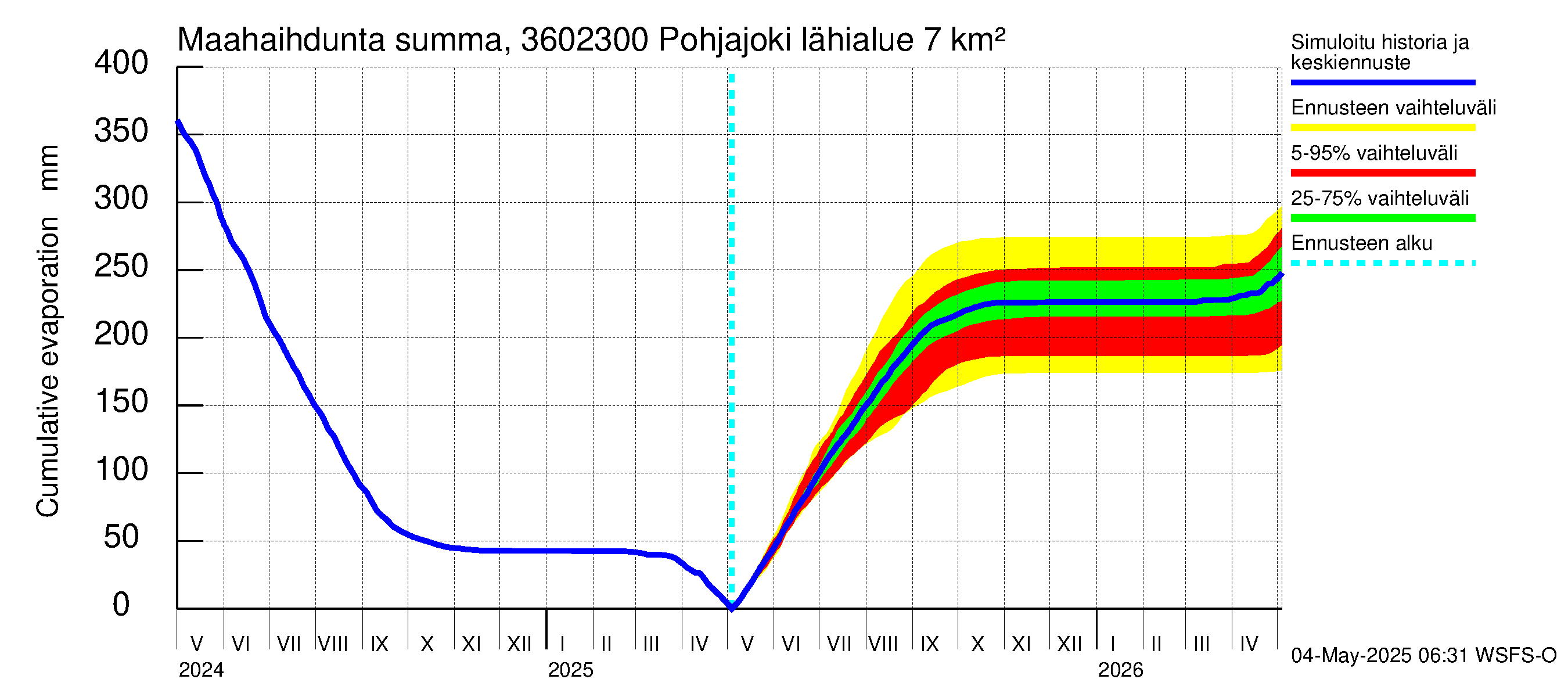Karvianjoen vesistöalue - Pohjajoki: Haihdunta maa-alueelta - summa