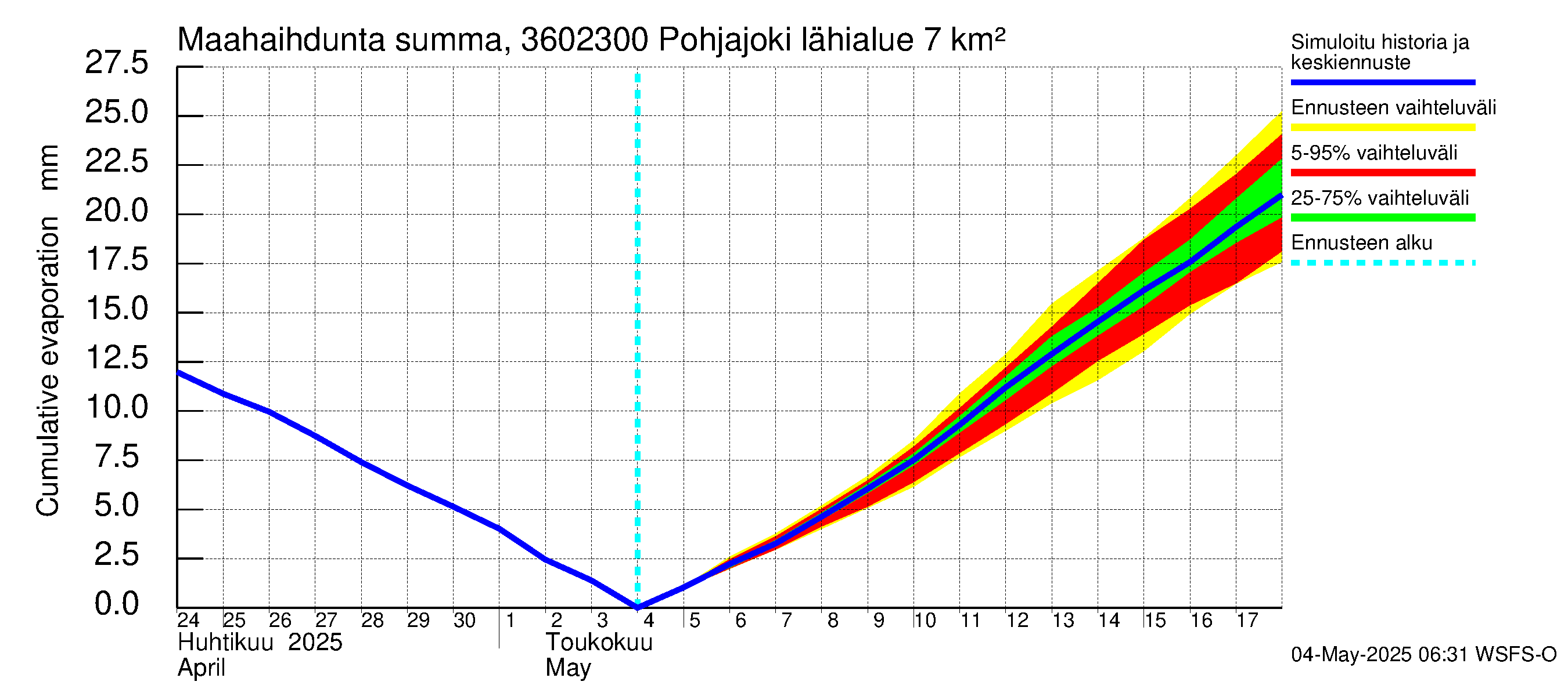 Karvianjoen vesistöalue - Pohjajoki: Haihdunta maa-alueelta - summa
