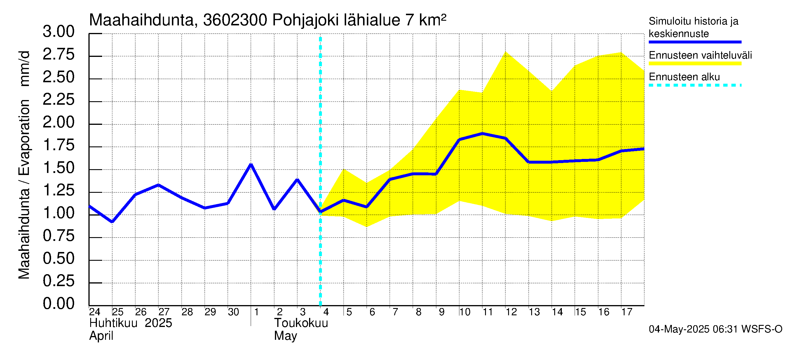 Karvianjoen vesistöalue - Pohjajoki: Haihdunta maa-alueelta