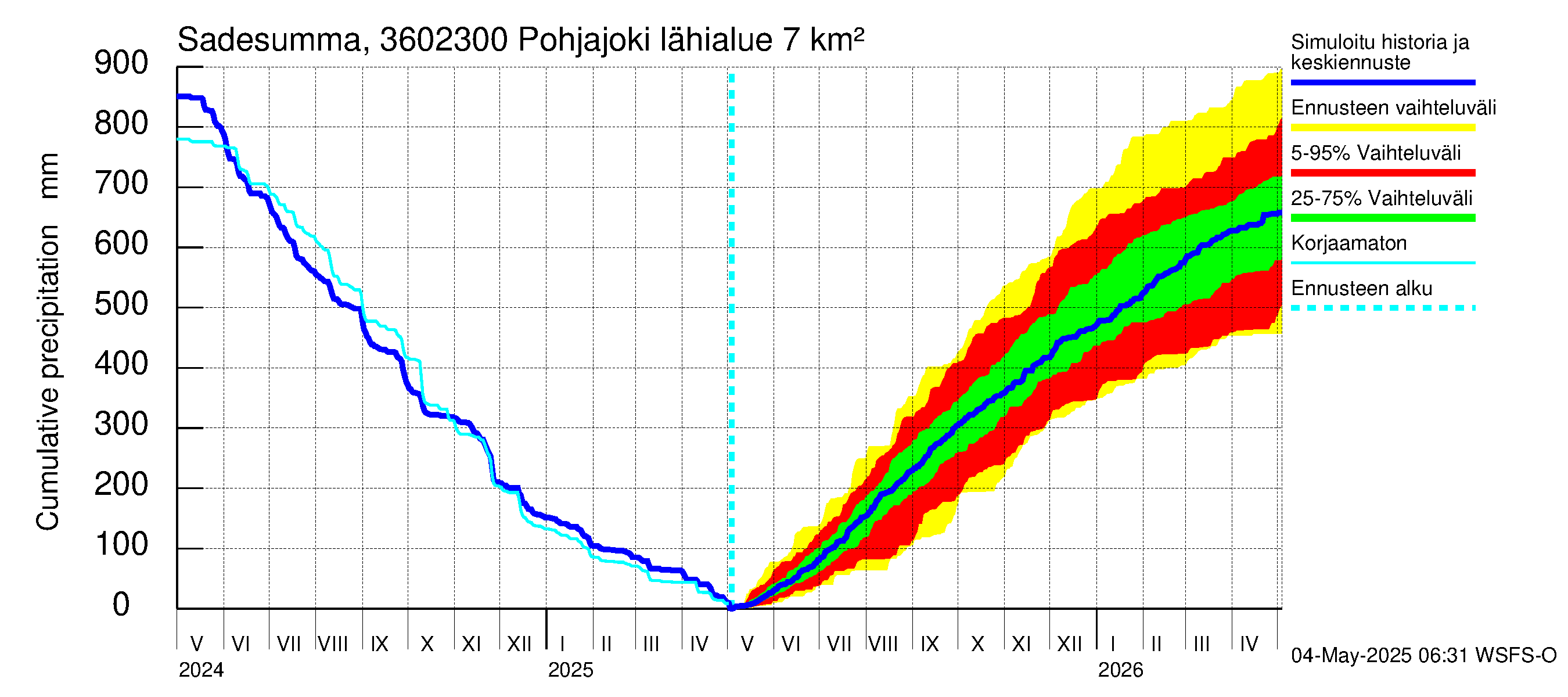 Karvianjoen vesistöalue - Pohjajoki: Sade - summa