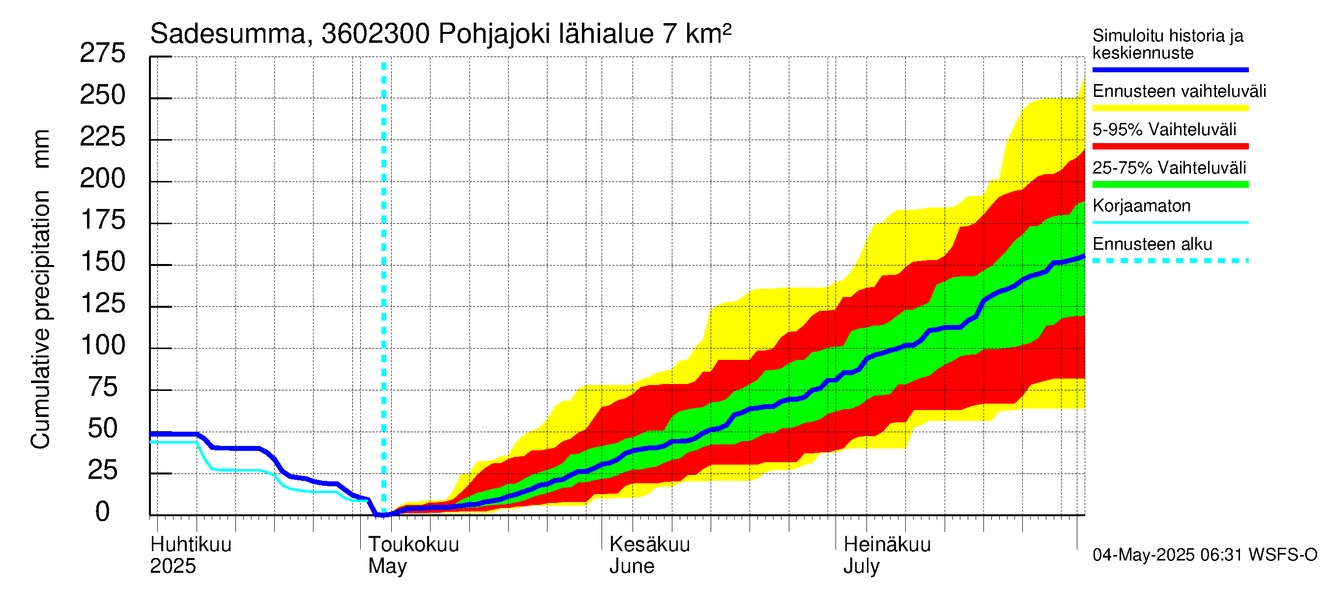 Karvianjoen vesistöalue - Pohjajoki: Sade - summa