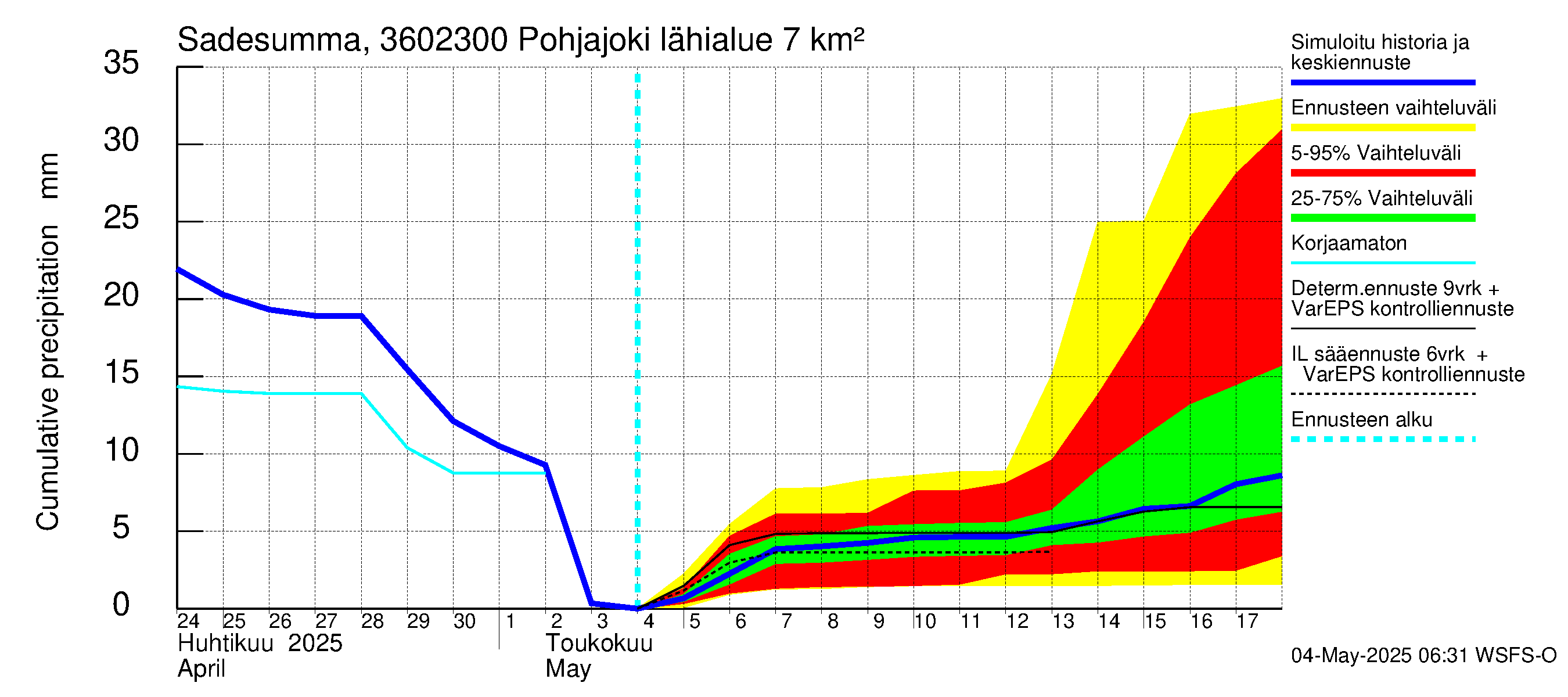 Karvianjoen vesistöalue - Pohjajoki: Sade - summa