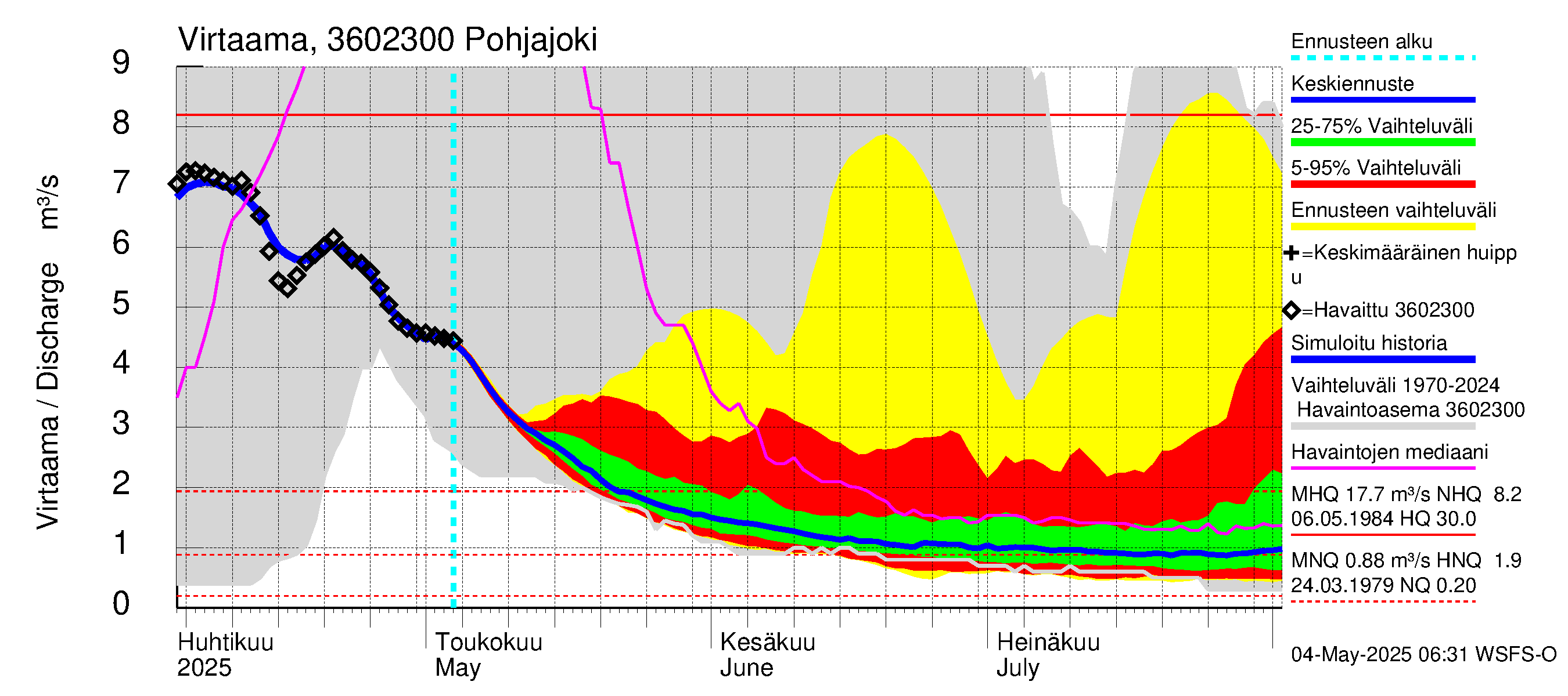 Karvianjoen vesistöalue - Pohjajoki: Virtaama / juoksutus - jakaumaennuste