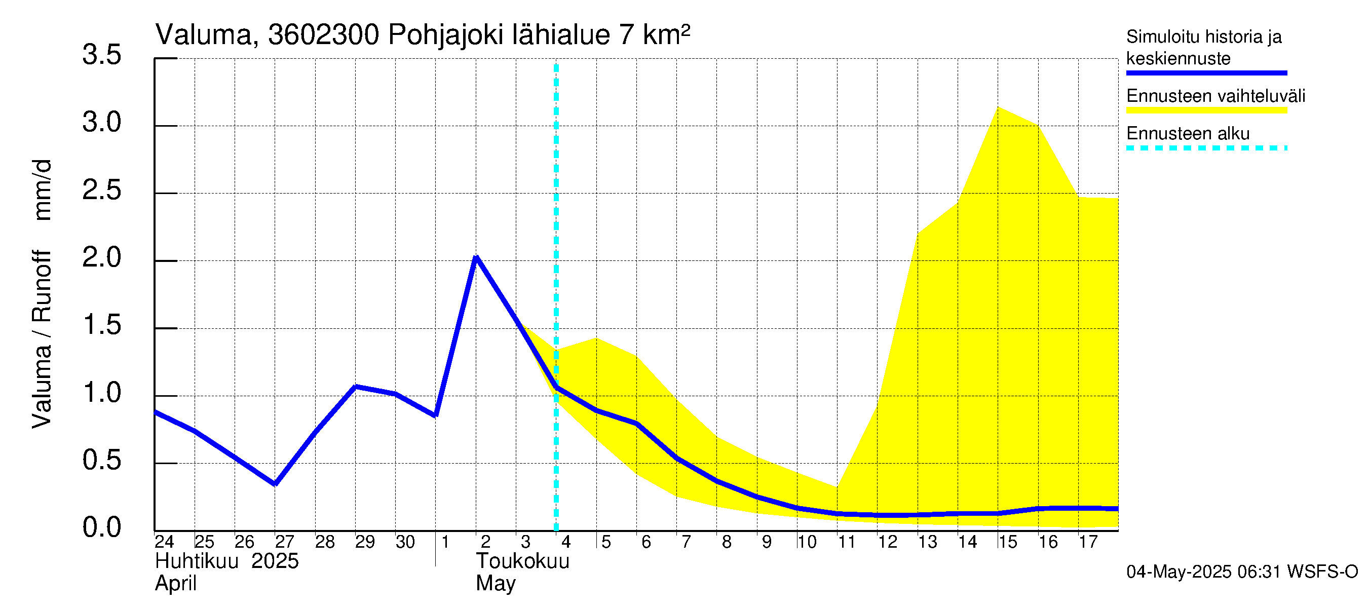 Karvianjoen vesistöalue - Pohjajoki: Valuma