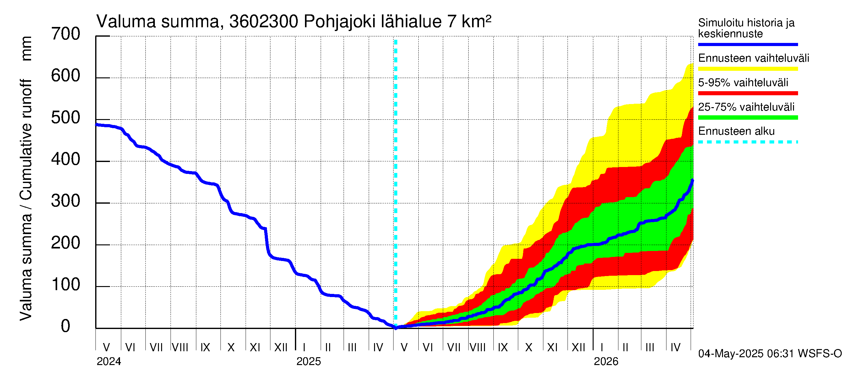 Karvianjoen vesistöalue - Pohjajoki: Valuma - summa
