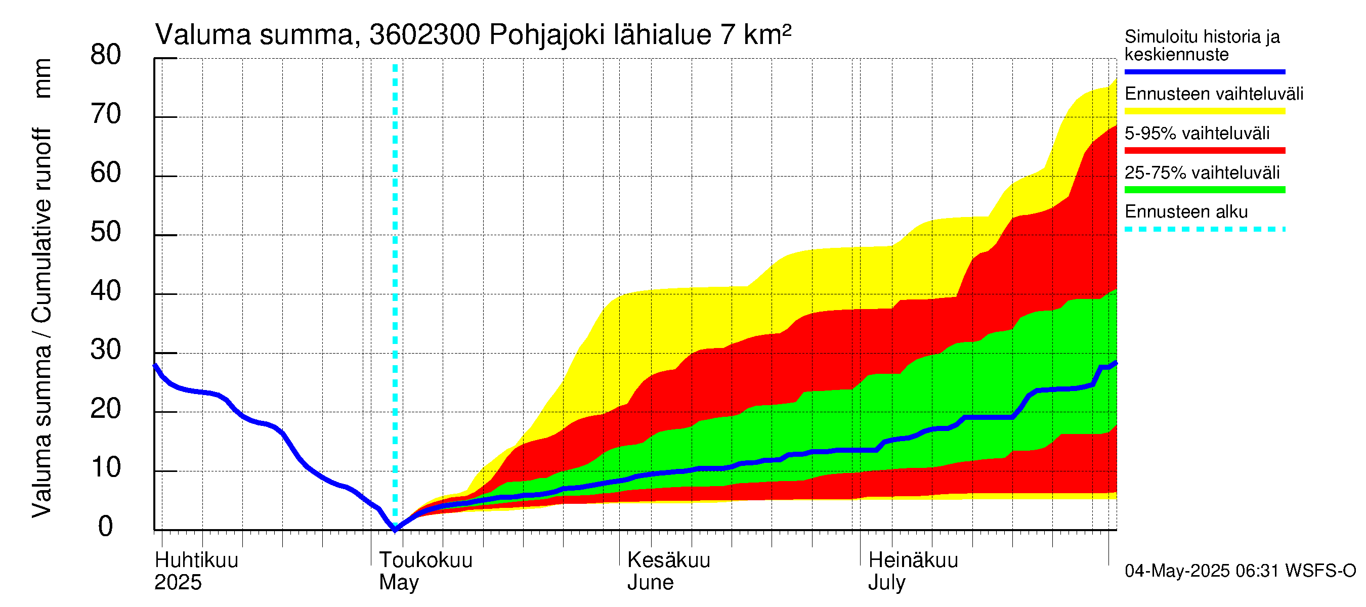 Karvianjoen vesistöalue - Pohjajoki: Valuma - summa