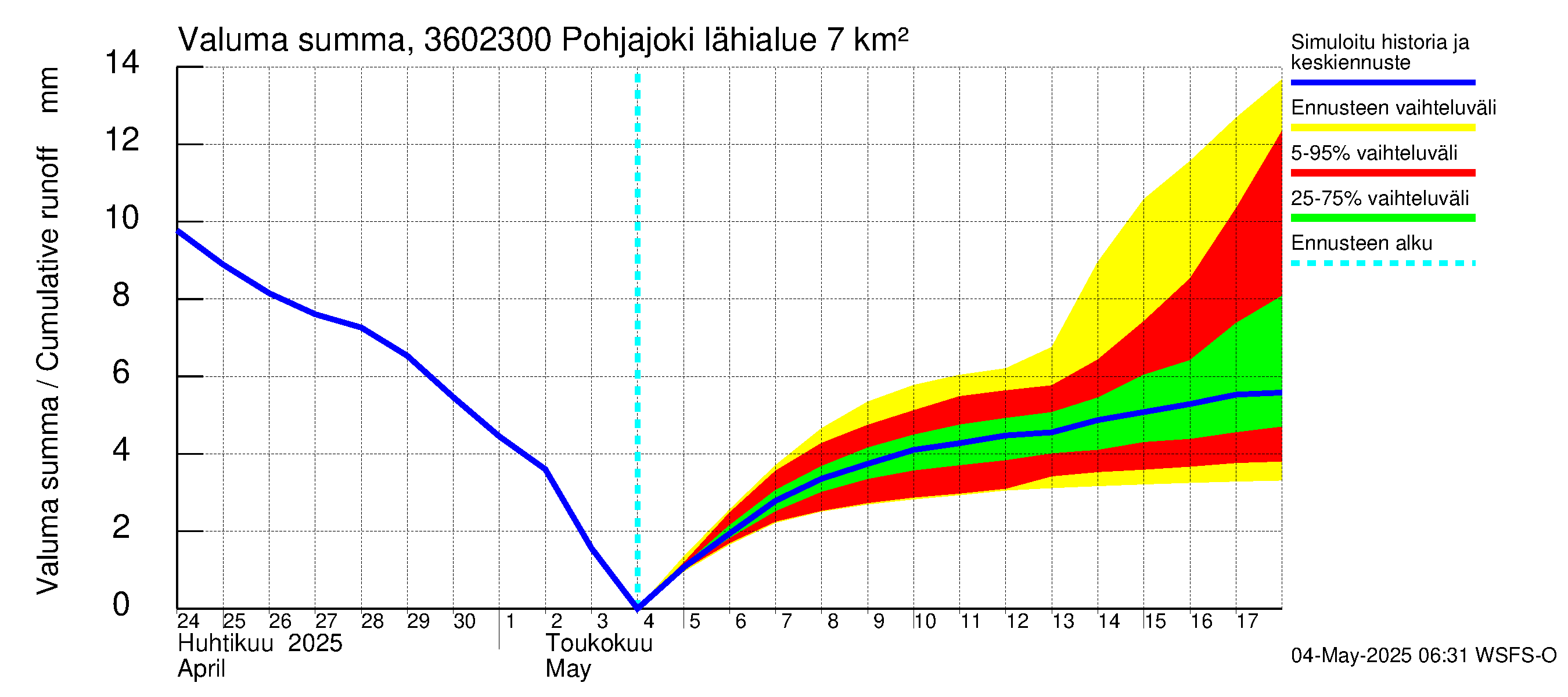Karvianjoen vesistöalue - Pohjajoki: Valuma - summa