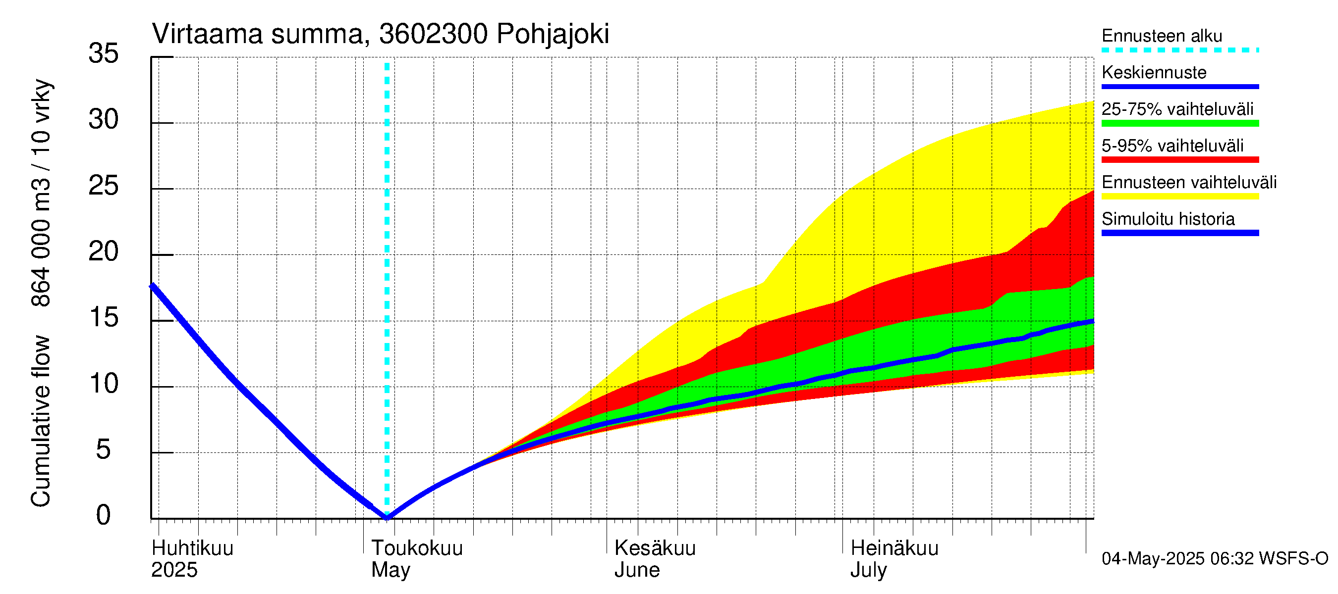 Karvianjoen vesistöalue - Pohjajoki: Virtaama / juoksutus - summa