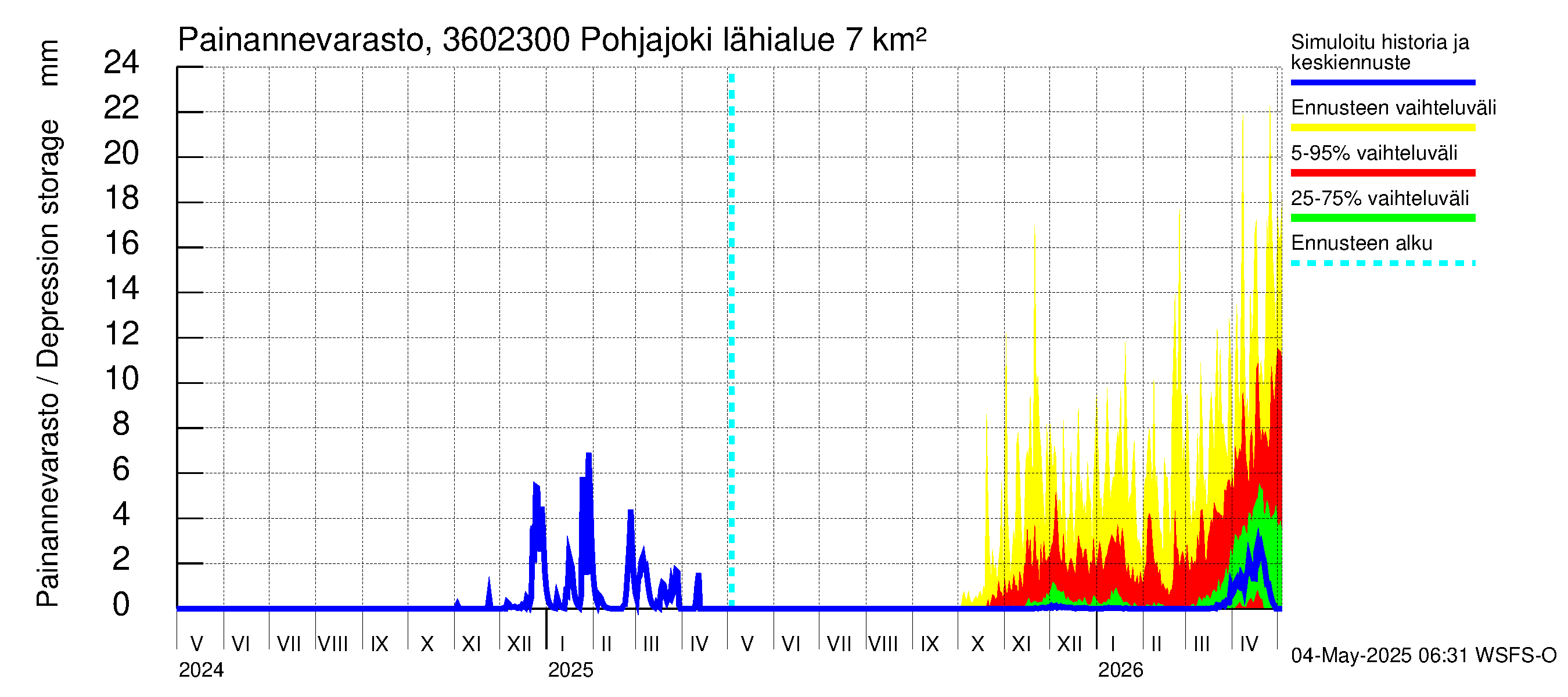 Karvianjoen vesistöalue - Pohjajoki: Painannevarasto