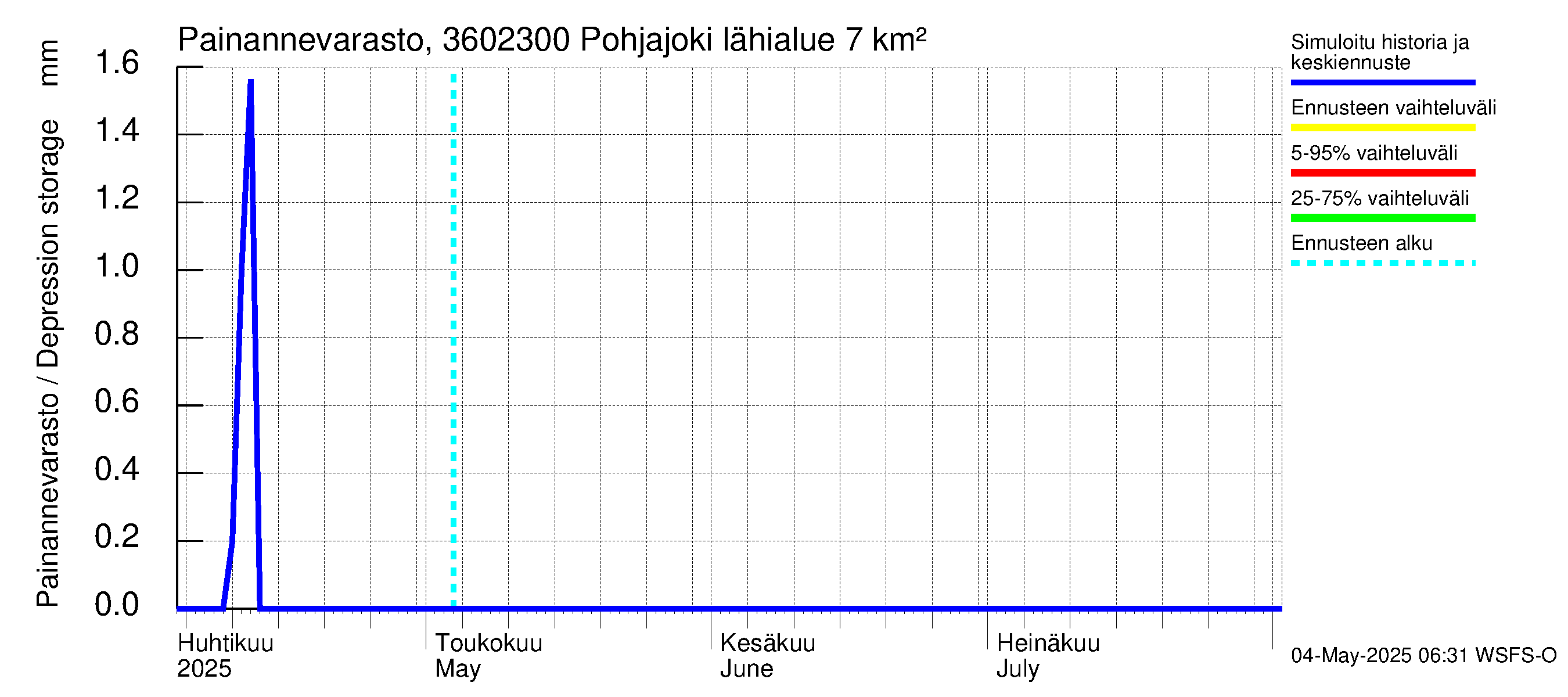 Karvianjoen vesistöalue - Pohjajoki: Painannevarasto