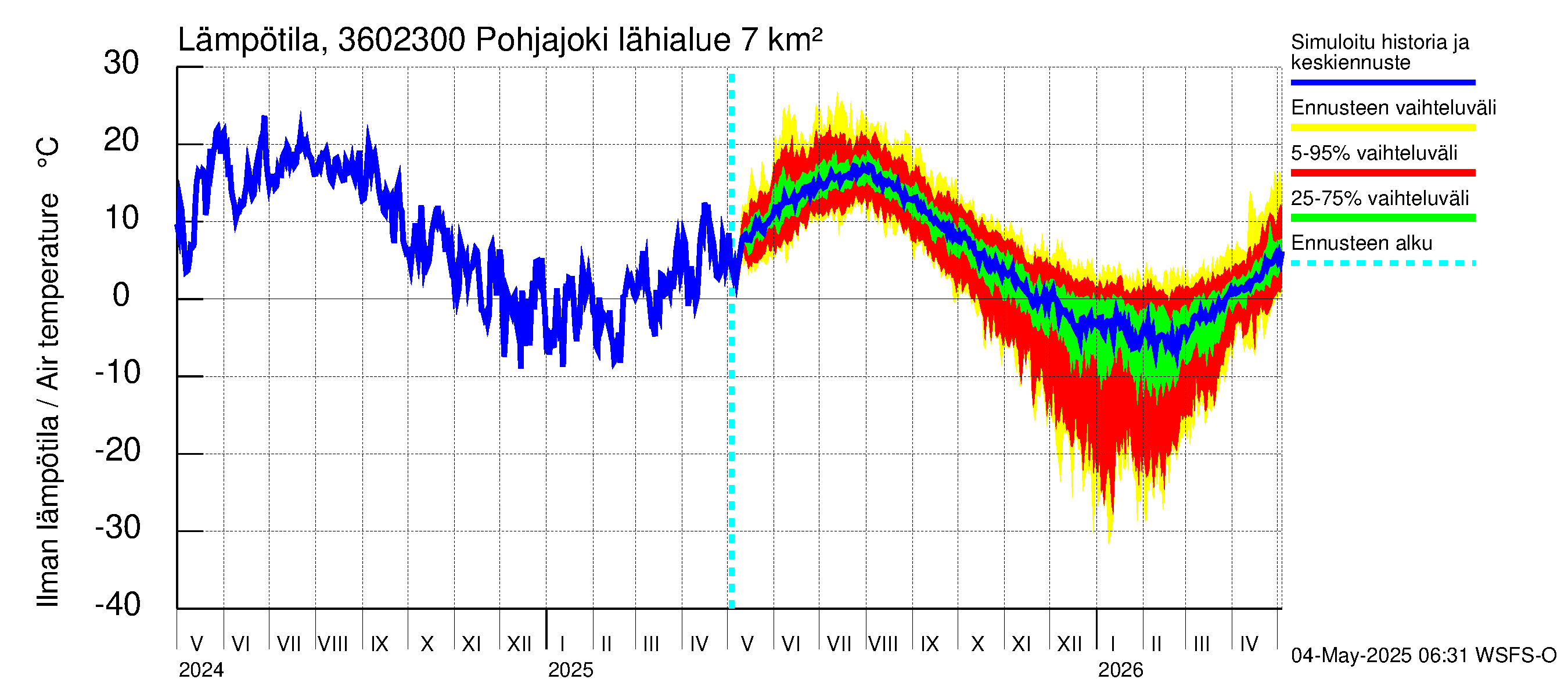 Karvianjoen vesistöalue - Pohjajoki: Ilman lämpötila