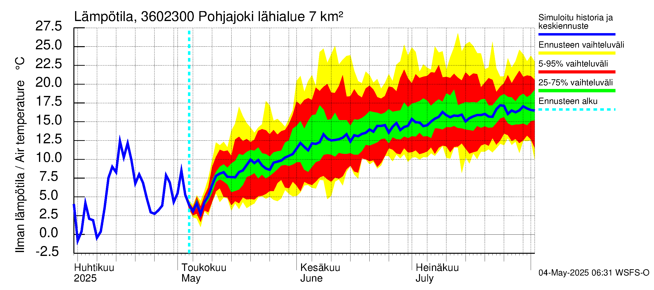 Karvianjoen vesistöalue - Pohjajoki: Ilman lämpötila